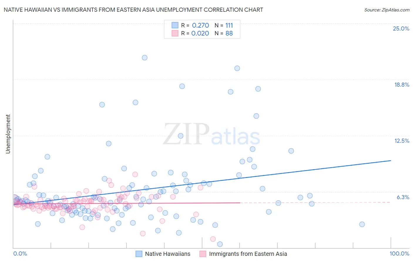 Native Hawaiian vs Immigrants from Eastern Asia Unemployment