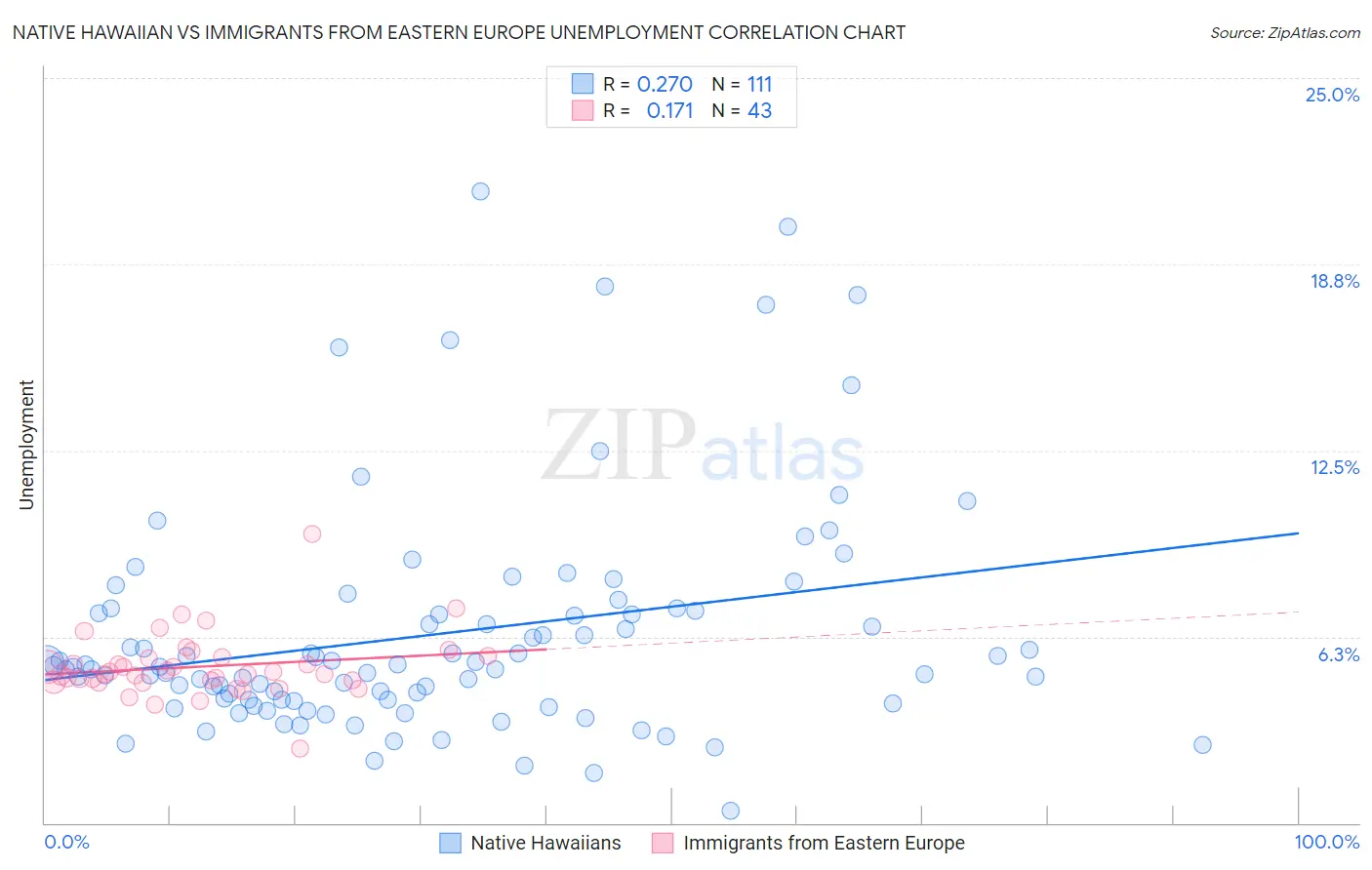 Native Hawaiian vs Immigrants from Eastern Europe Unemployment
