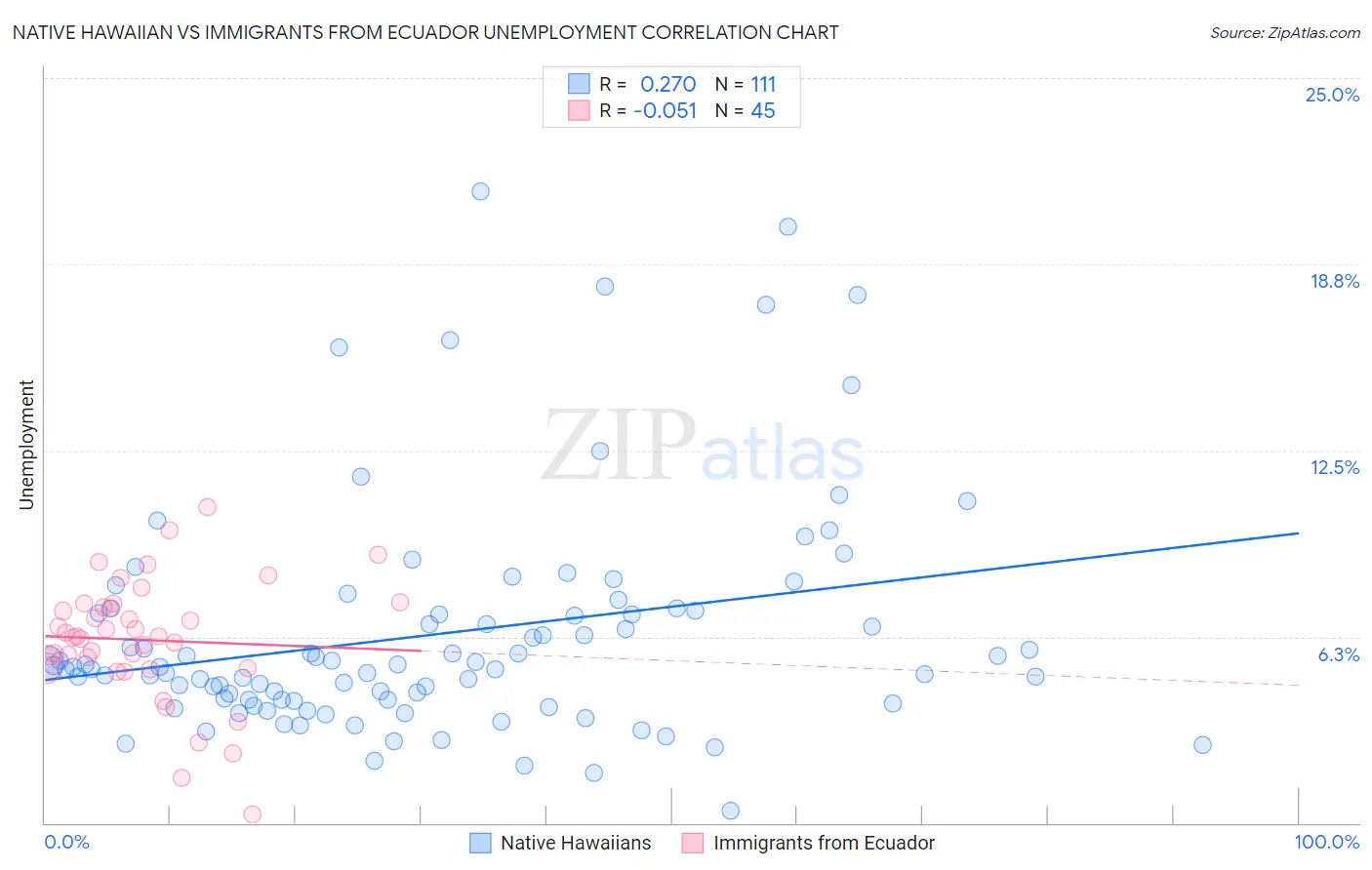 Native Hawaiian vs Immigrants from Ecuador Unemployment