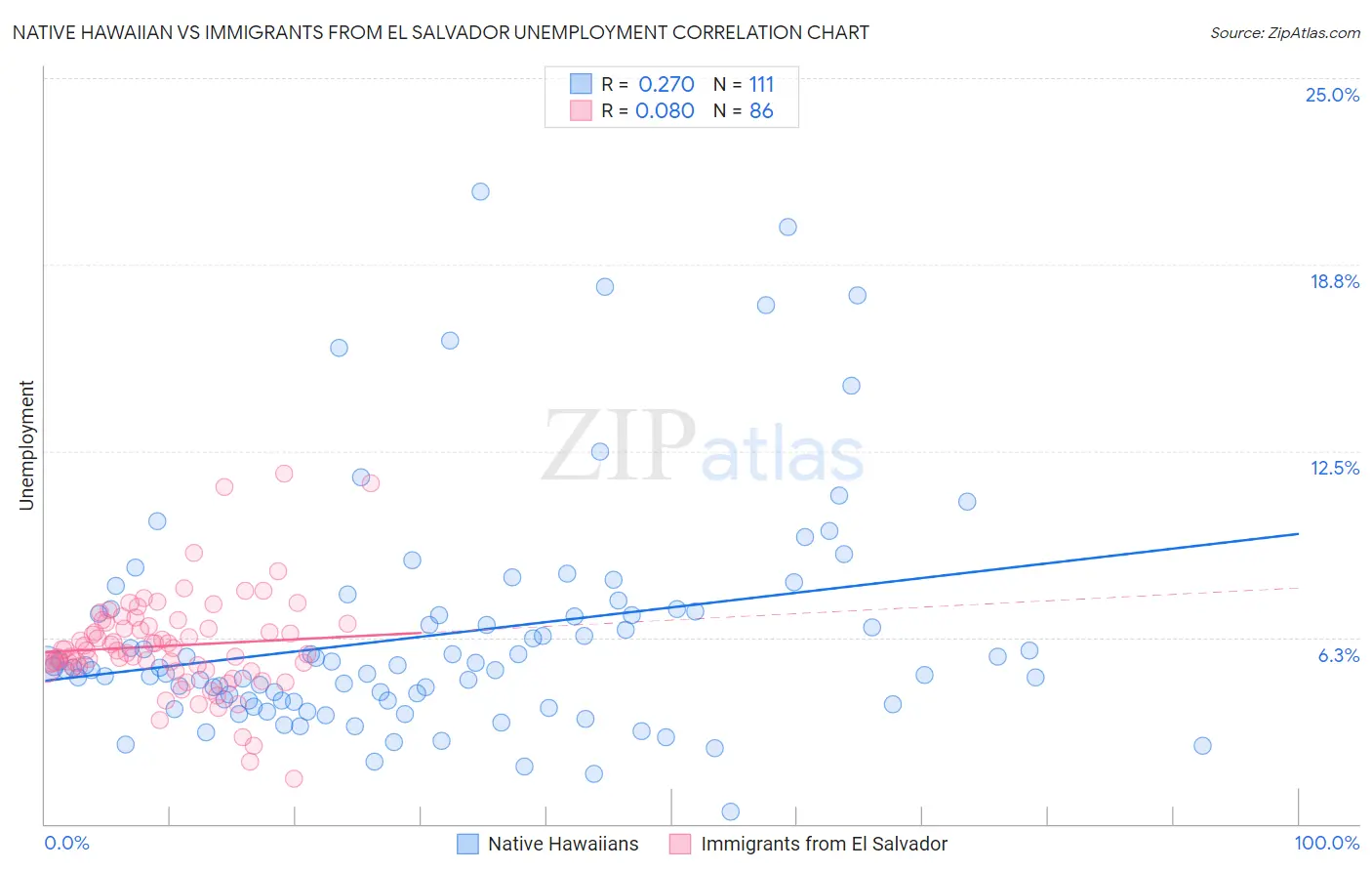 Native Hawaiian vs Immigrants from El Salvador Unemployment