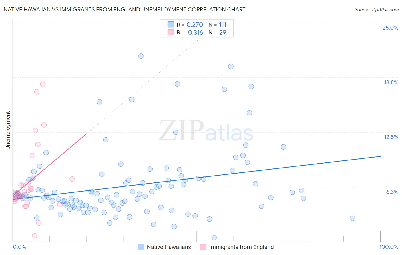 Native Hawaiian vs Immigrants from England Unemployment