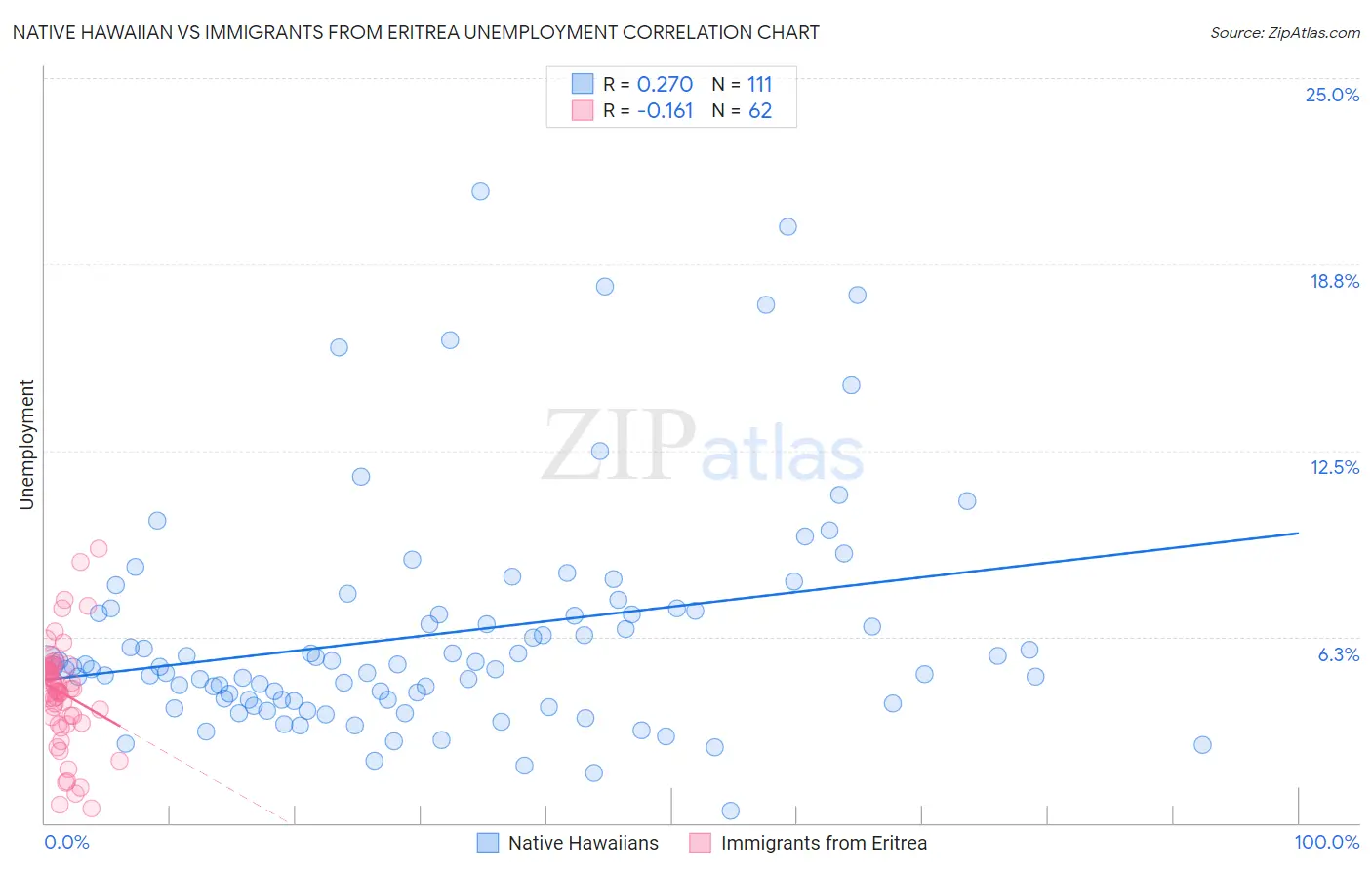 Native Hawaiian vs Immigrants from Eritrea Unemployment