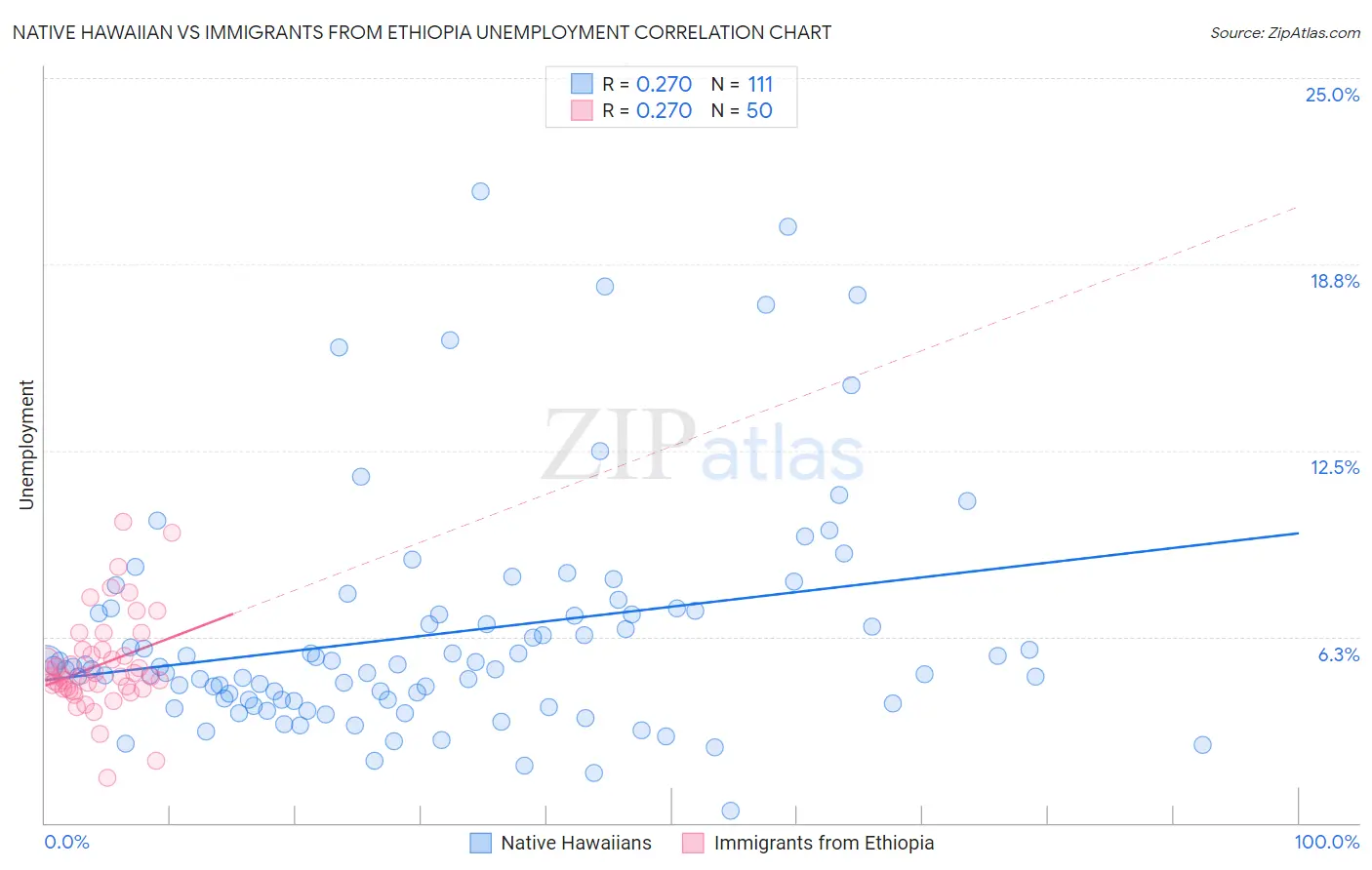 Native Hawaiian vs Immigrants from Ethiopia Unemployment