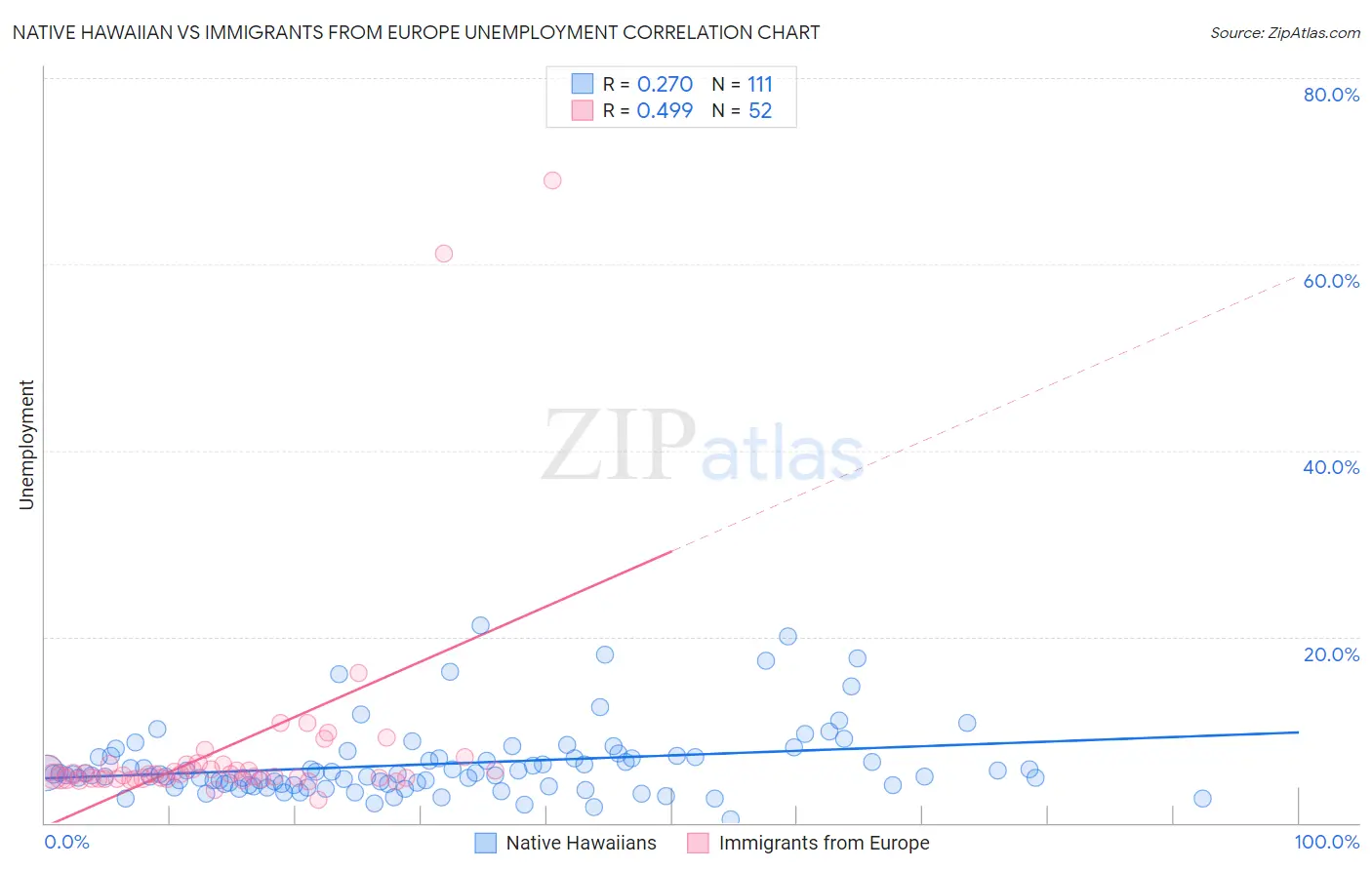 Native Hawaiian vs Immigrants from Europe Unemployment