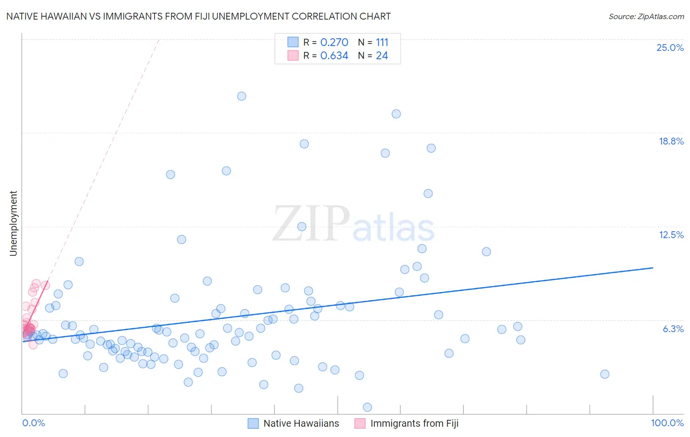 Native Hawaiian vs Immigrants from Fiji Unemployment