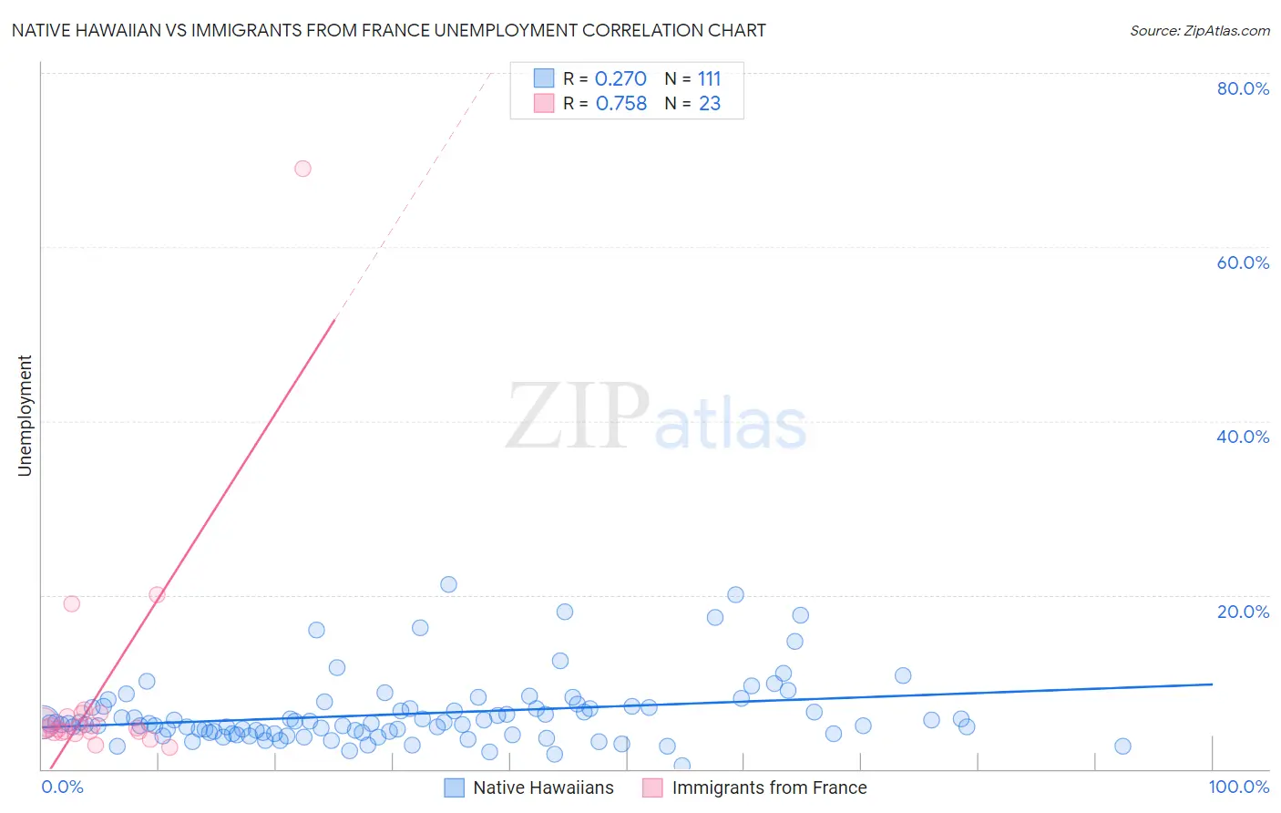 Native Hawaiian vs Immigrants from France Unemployment