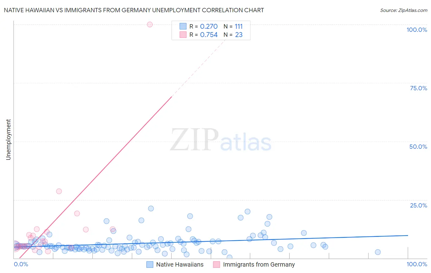 Native Hawaiian vs Immigrants from Germany Unemployment