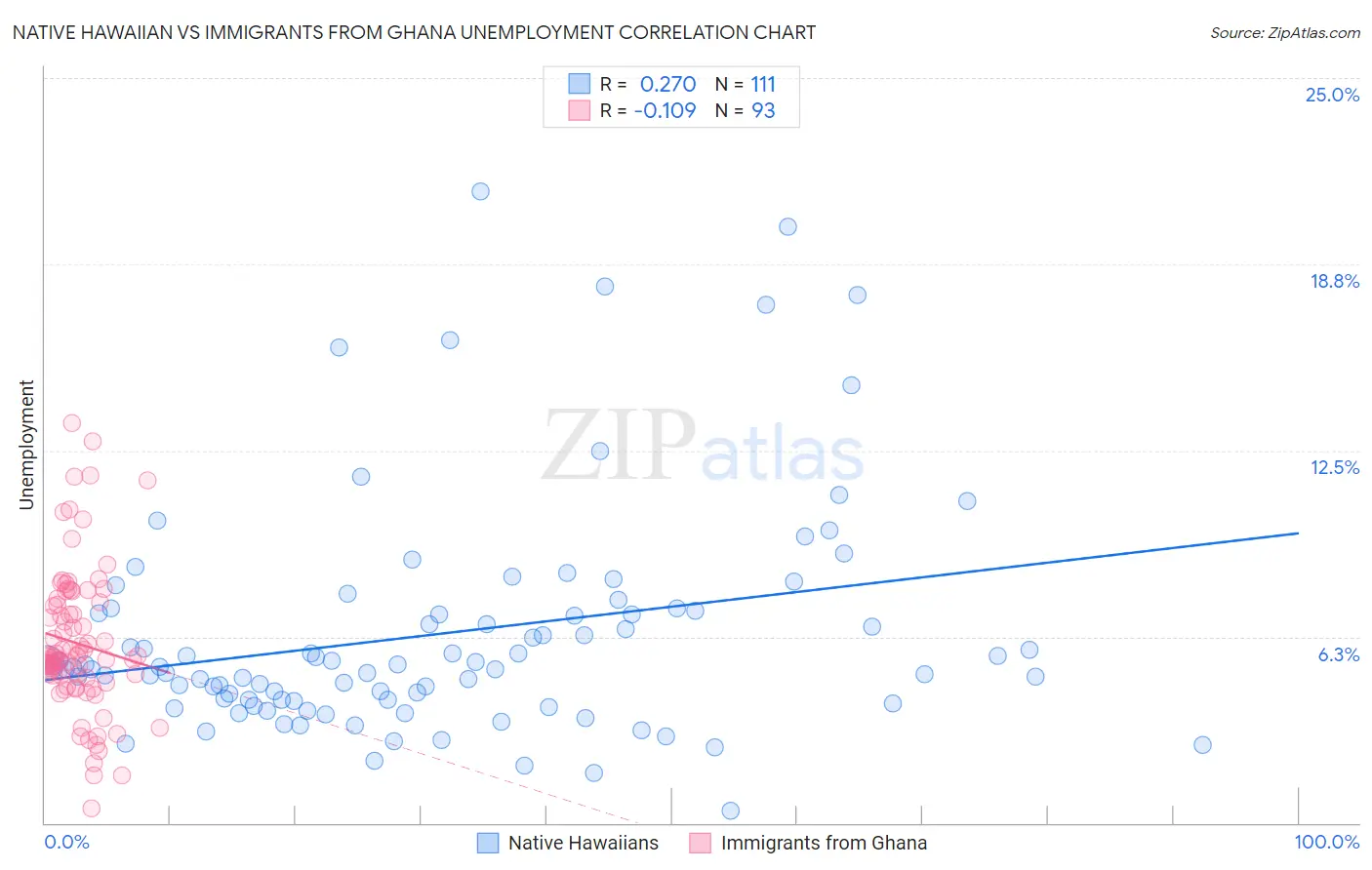 Native Hawaiian vs Immigrants from Ghana Unemployment