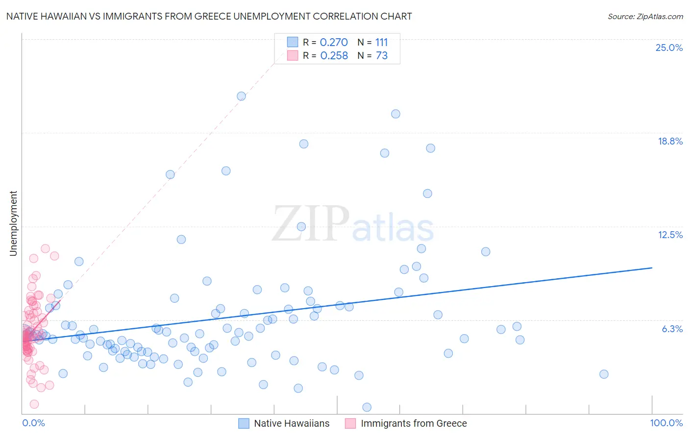Native Hawaiian vs Immigrants from Greece Unemployment