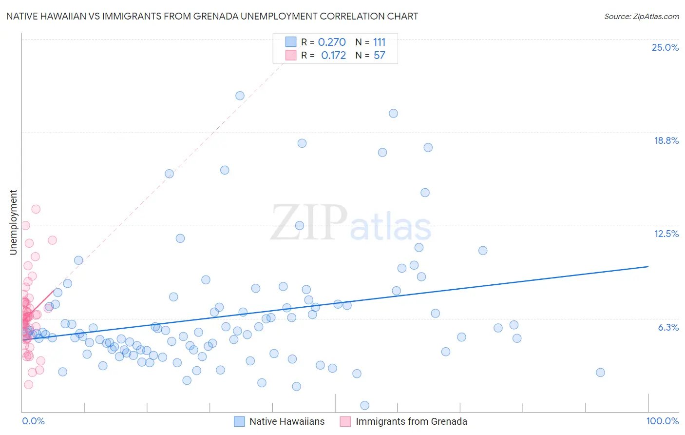 Native Hawaiian vs Immigrants from Grenada Unemployment