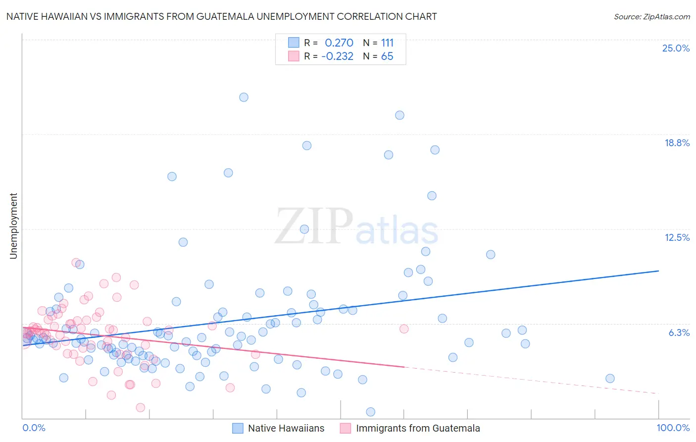 Native Hawaiian vs Immigrants from Guatemala Unemployment