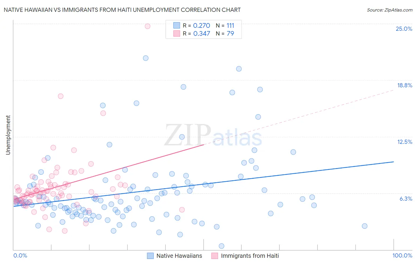 Native Hawaiian vs Immigrants from Haiti Unemployment