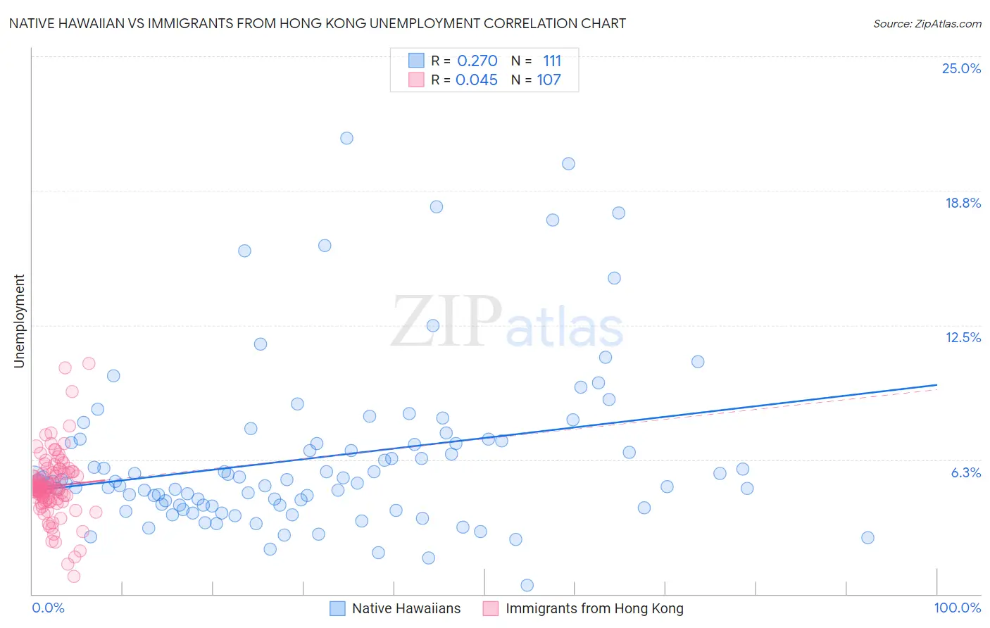 Native Hawaiian vs Immigrants from Hong Kong Unemployment