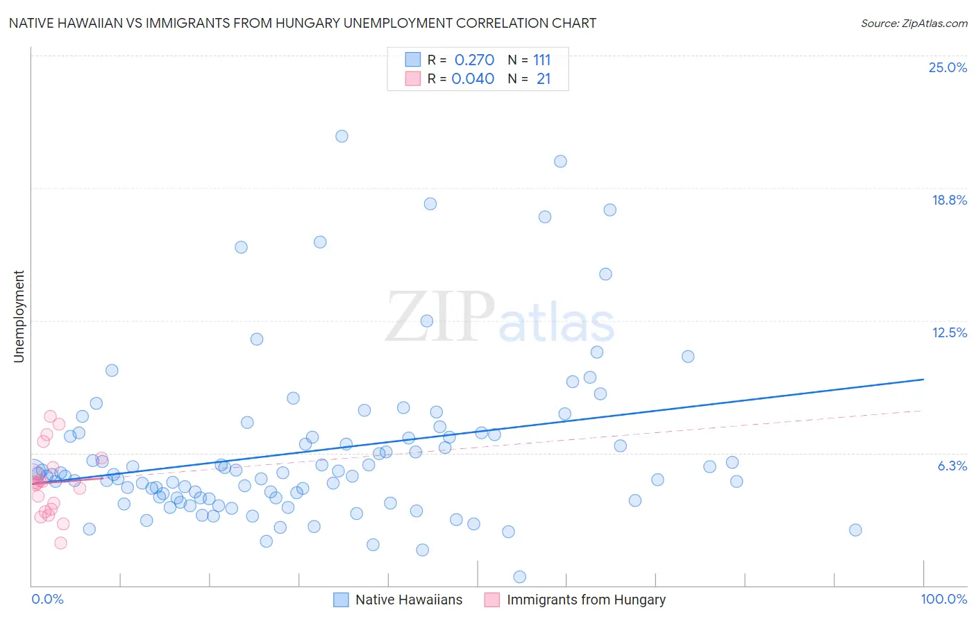 Native Hawaiian vs Immigrants from Hungary Unemployment