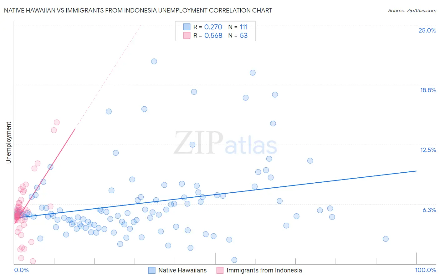 Native Hawaiian vs Immigrants from Indonesia Unemployment