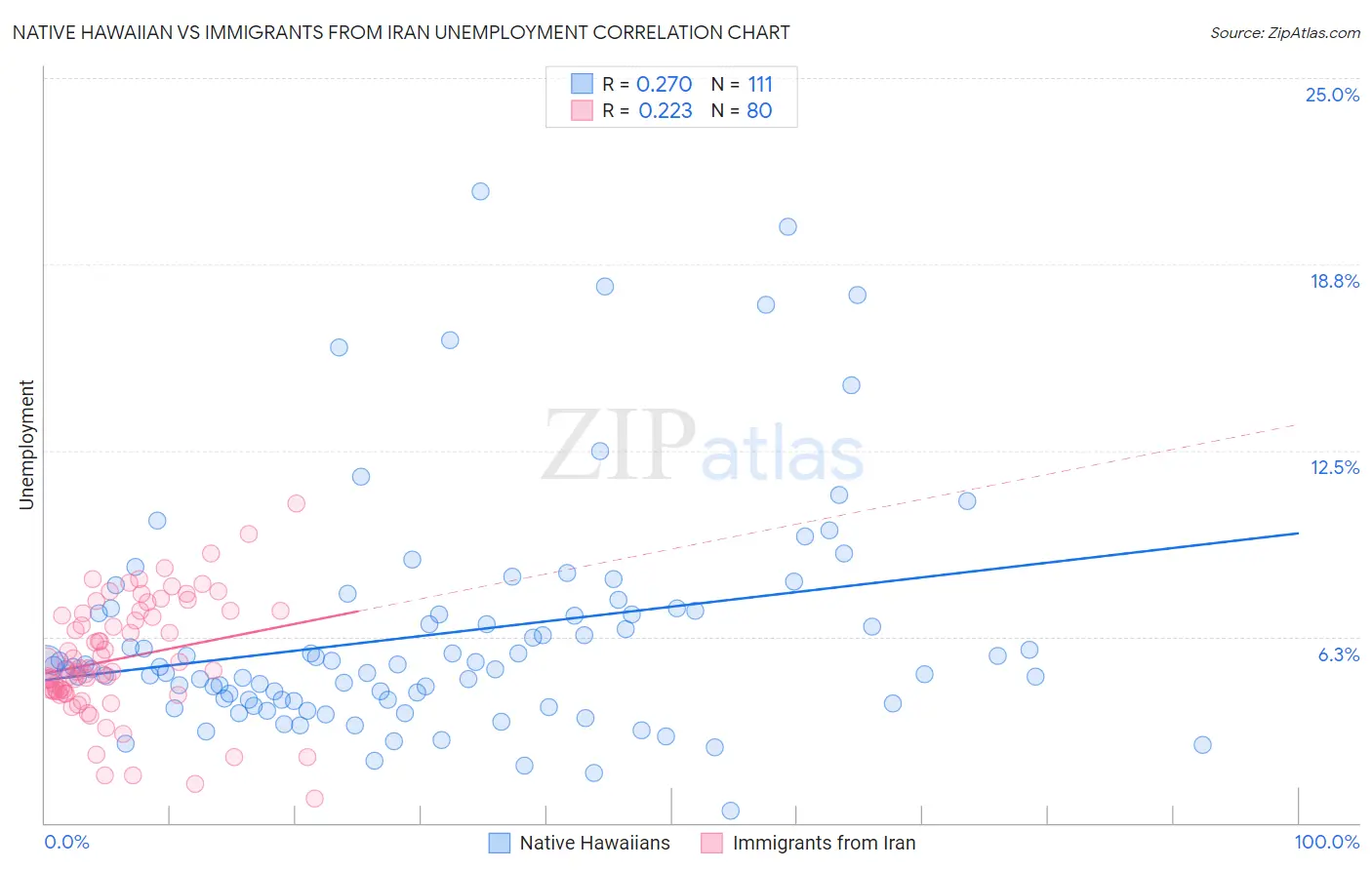 Native Hawaiian vs Immigrants from Iran Unemployment