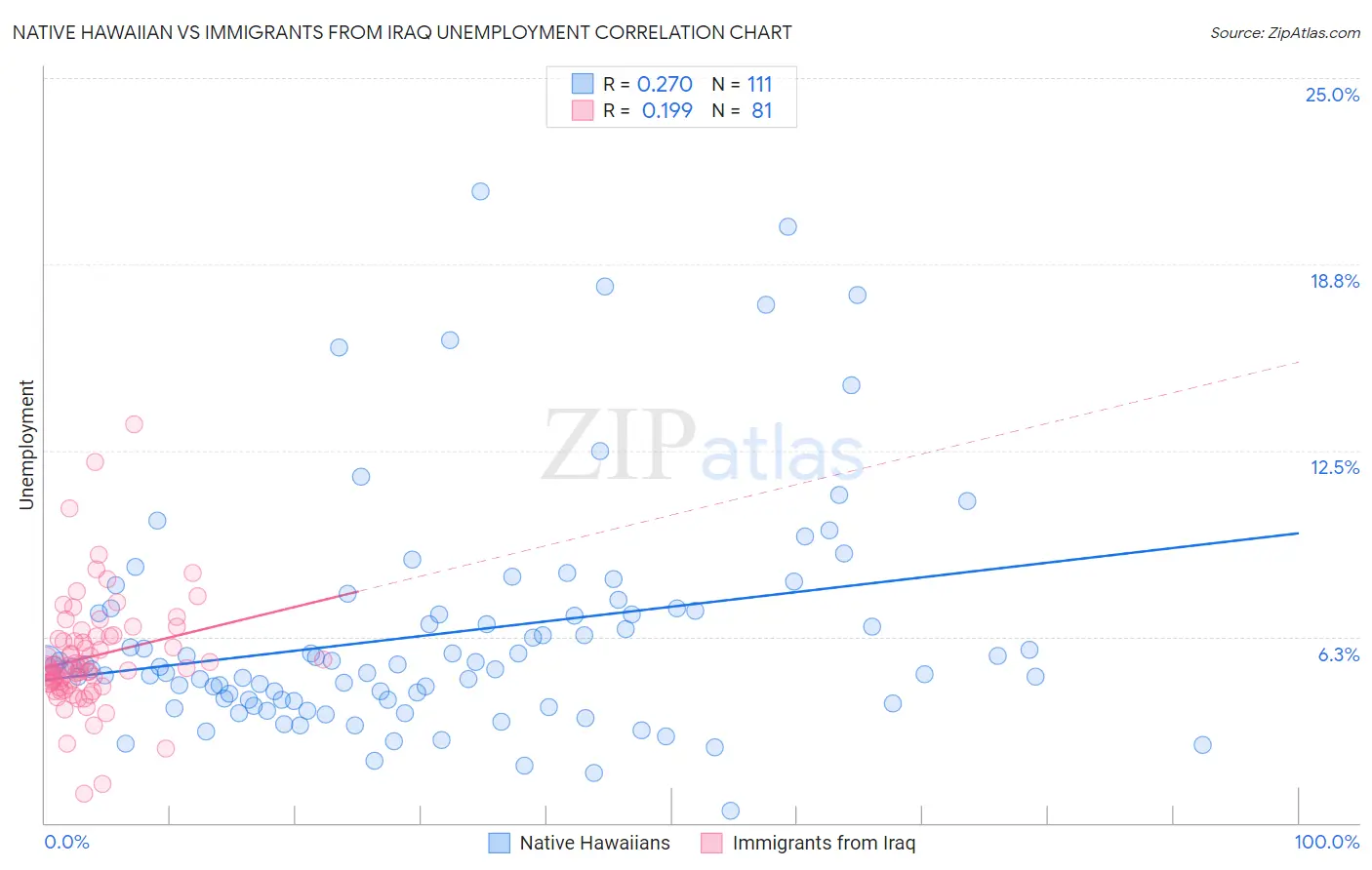 Native Hawaiian vs Immigrants from Iraq Unemployment