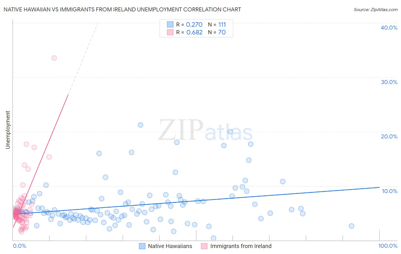 Native Hawaiian vs Immigrants from Ireland Unemployment