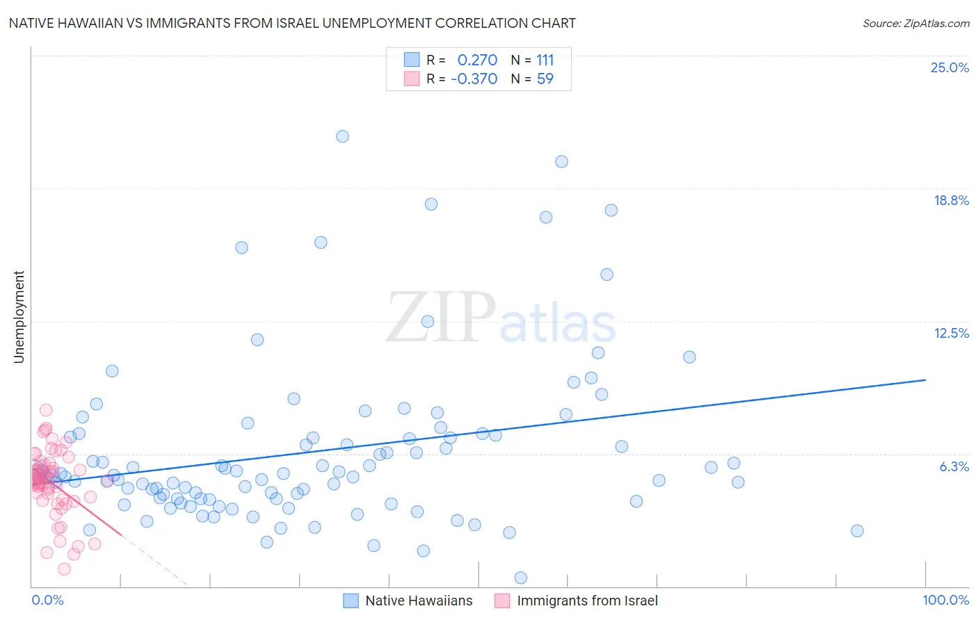 Native Hawaiian vs Immigrants from Israel Unemployment