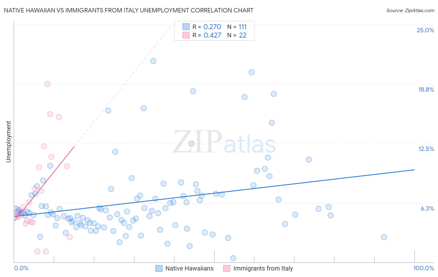 Native Hawaiian vs Immigrants from Italy Unemployment