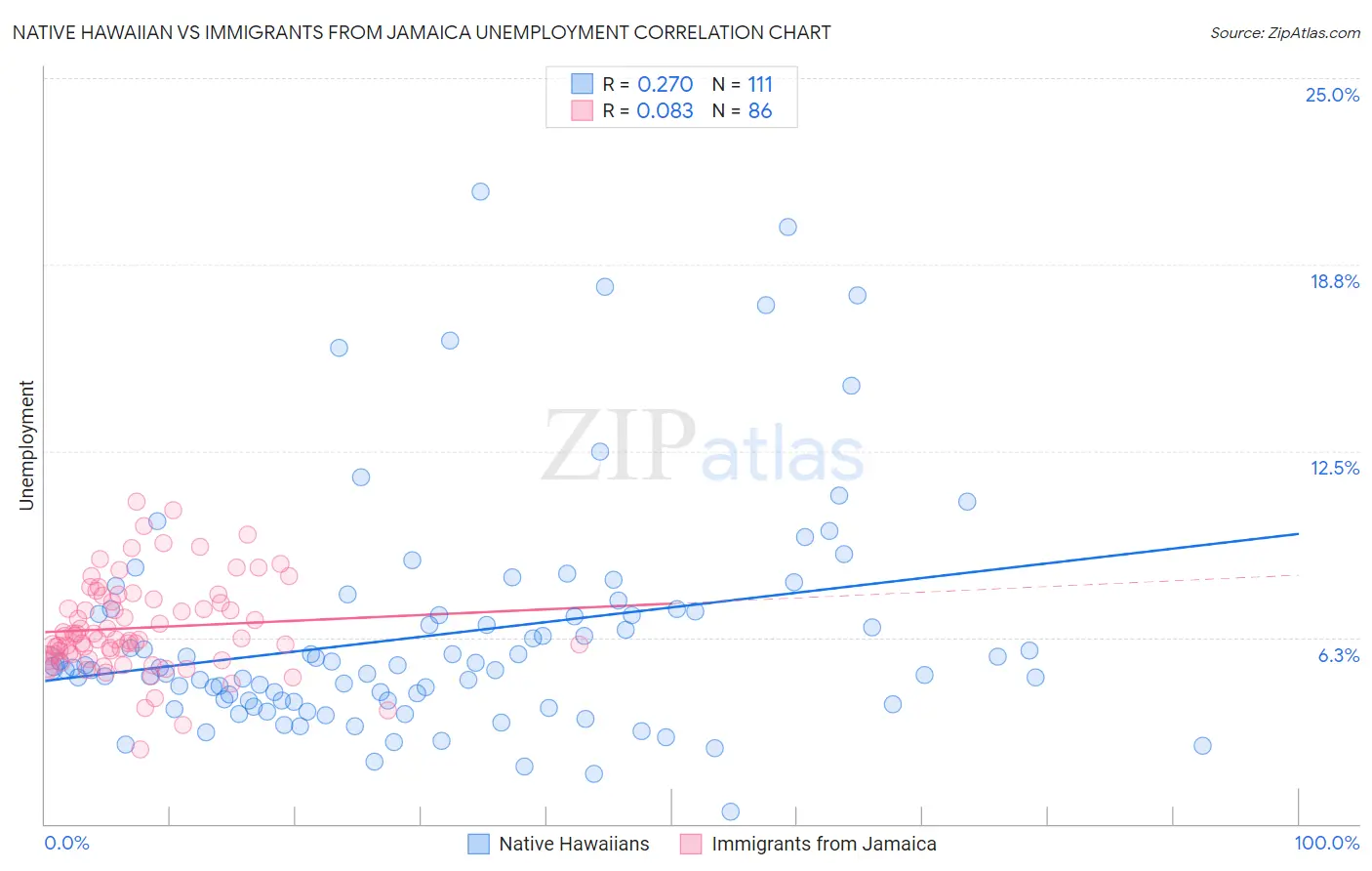 Native Hawaiian vs Immigrants from Jamaica Unemployment
