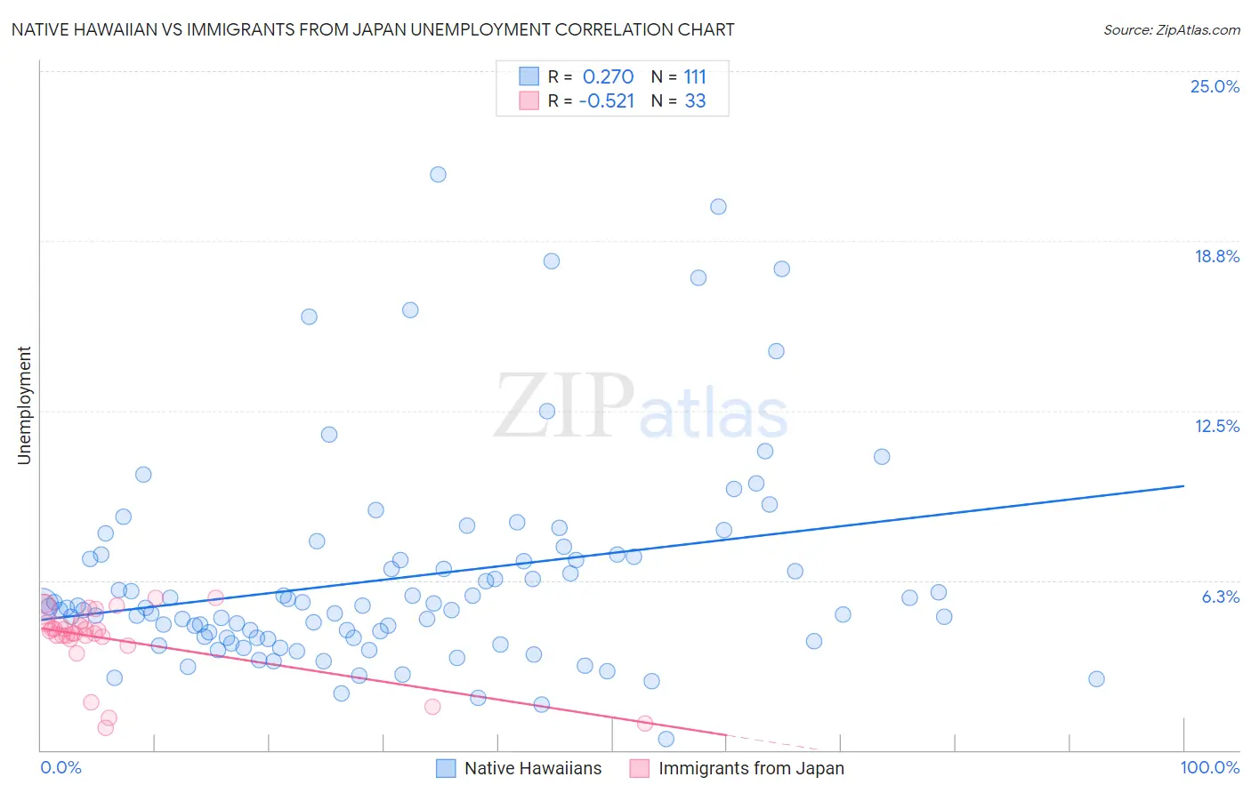 Native Hawaiian vs Immigrants from Japan Unemployment
