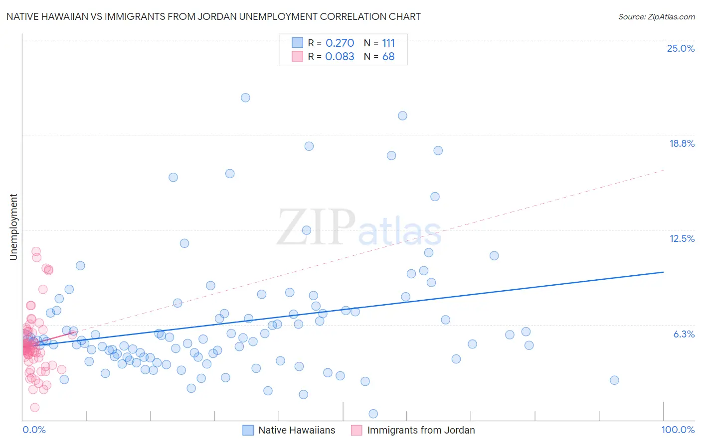 Native Hawaiian vs Immigrants from Jordan Unemployment