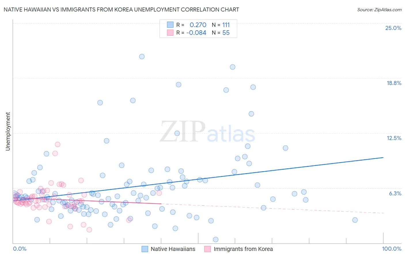Native Hawaiian vs Immigrants from Korea Unemployment