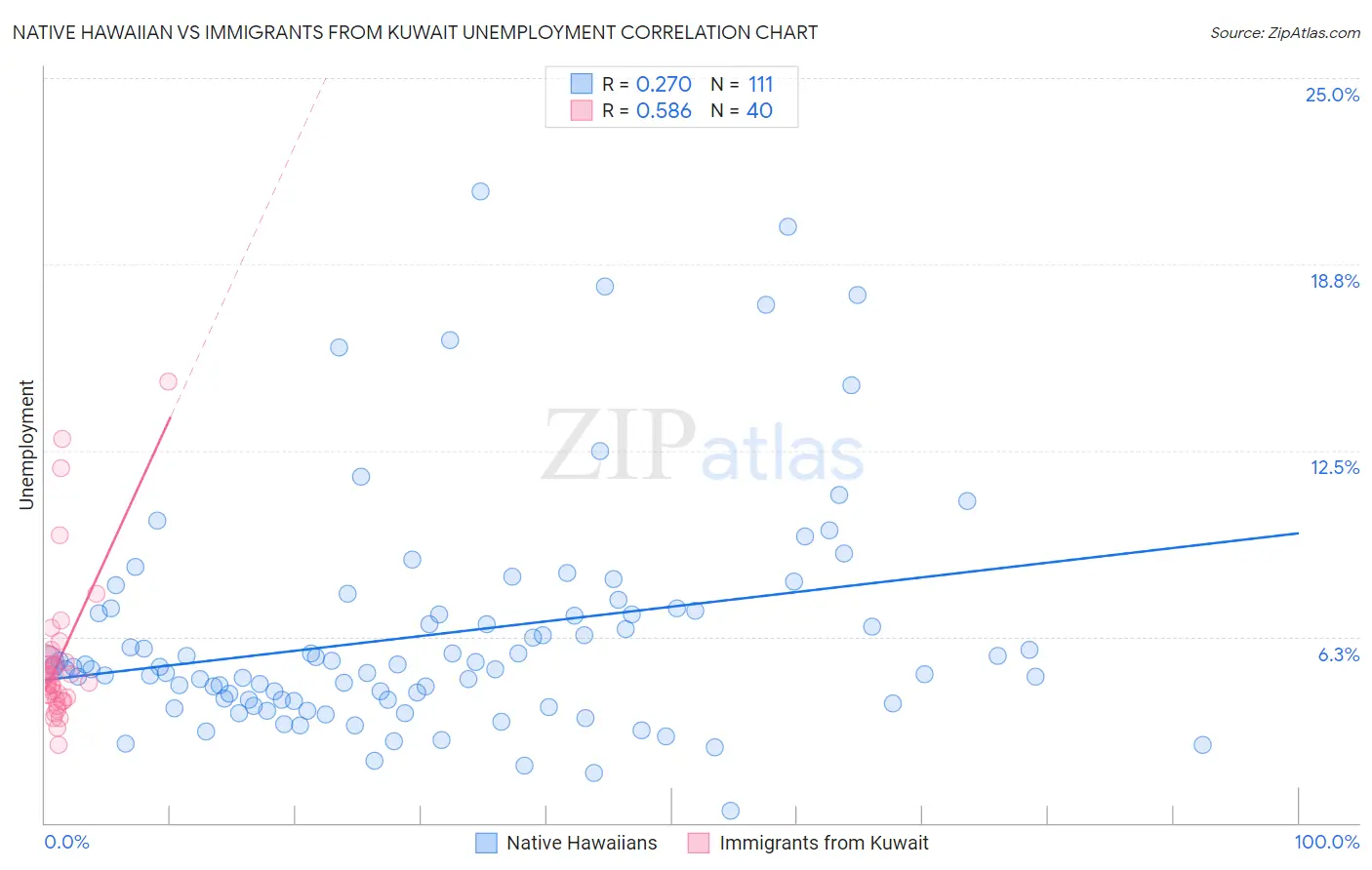 Native Hawaiian vs Immigrants from Kuwait Unemployment