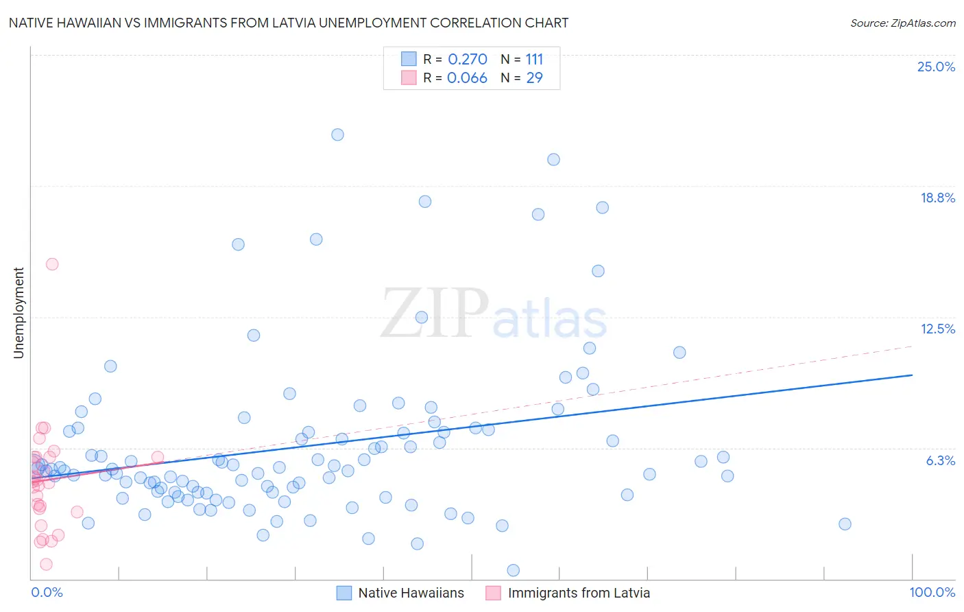 Native Hawaiian vs Immigrants from Latvia Unemployment