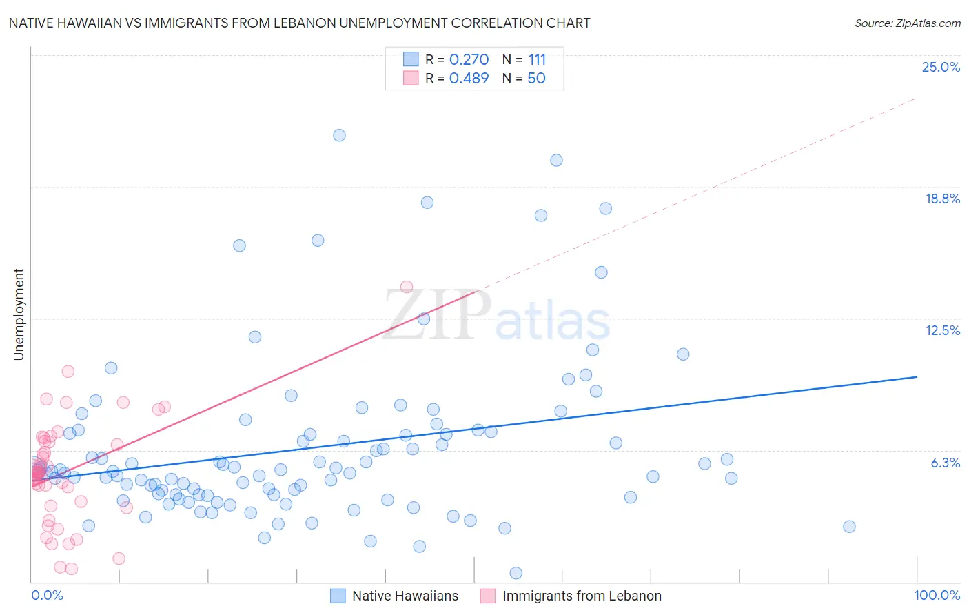 Native Hawaiian vs Immigrants from Lebanon Unemployment