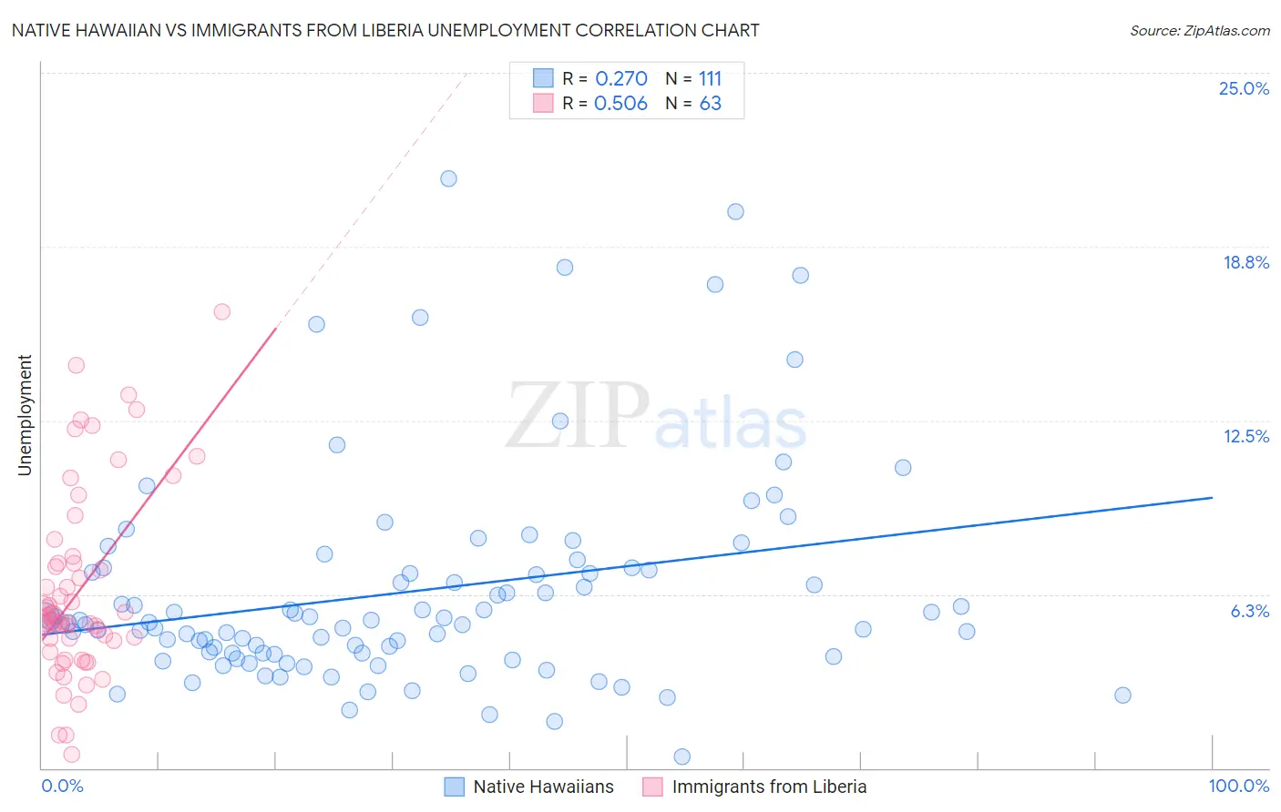 Native Hawaiian vs Immigrants from Liberia Unemployment