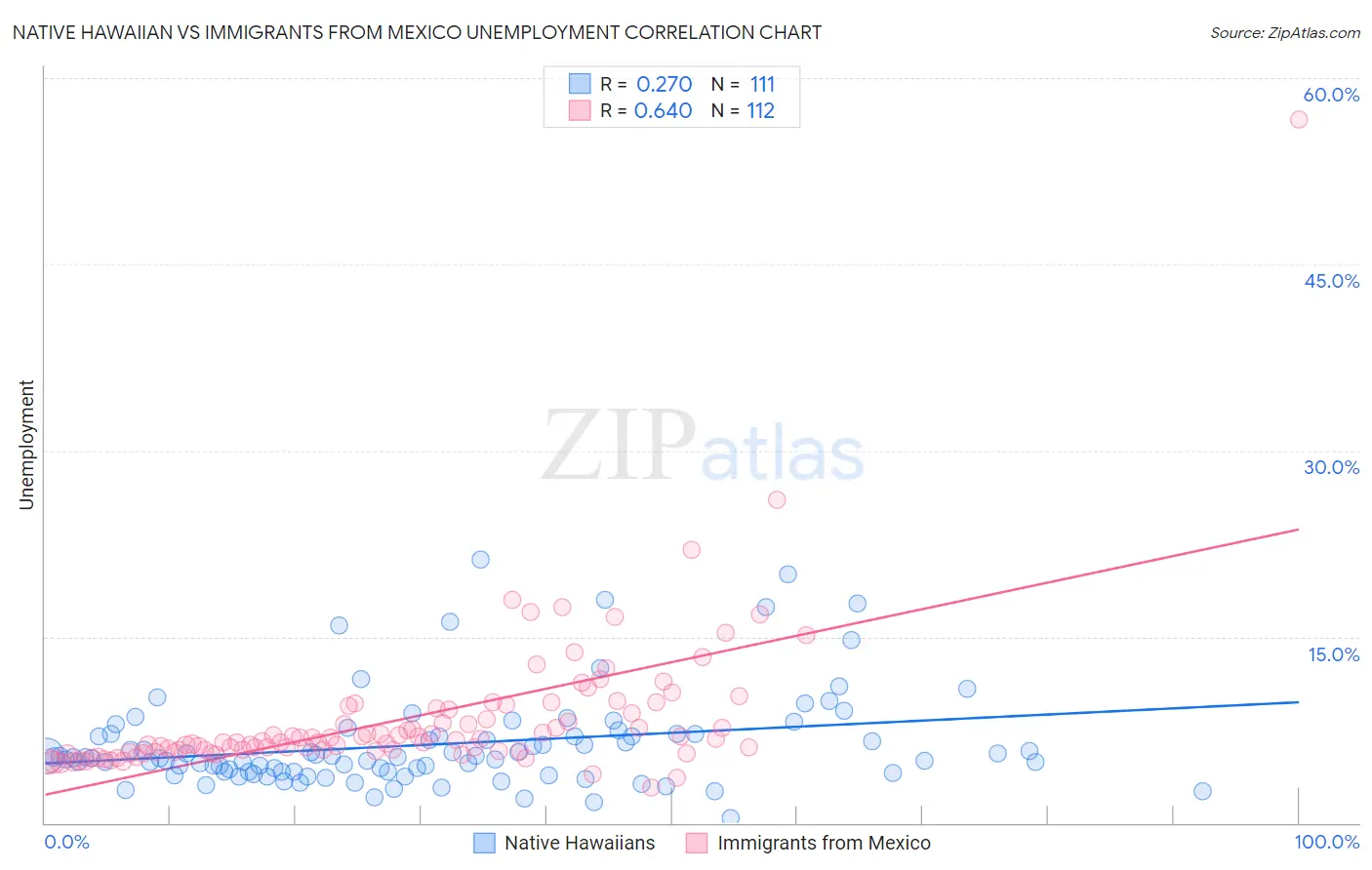 Native Hawaiian vs Immigrants from Mexico Unemployment