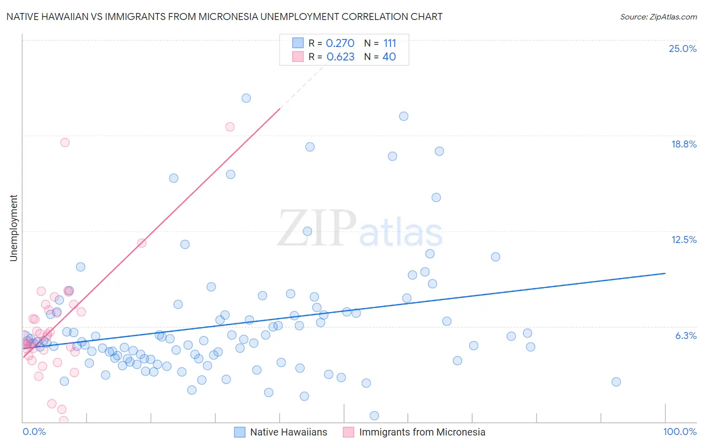 Native Hawaiian vs Immigrants from Micronesia Unemployment