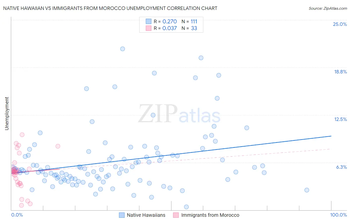 Native Hawaiian vs Immigrants from Morocco Unemployment