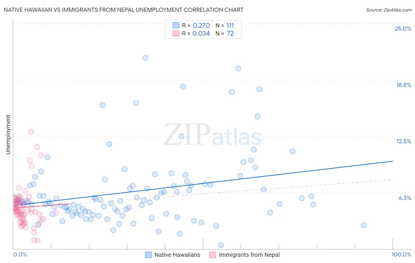 Native Hawaiian vs Immigrants from Nepal Unemployment