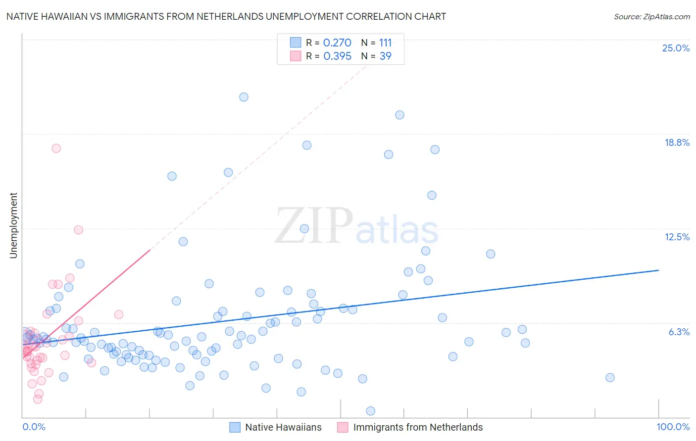 Native Hawaiian vs Immigrants from Netherlands Unemployment