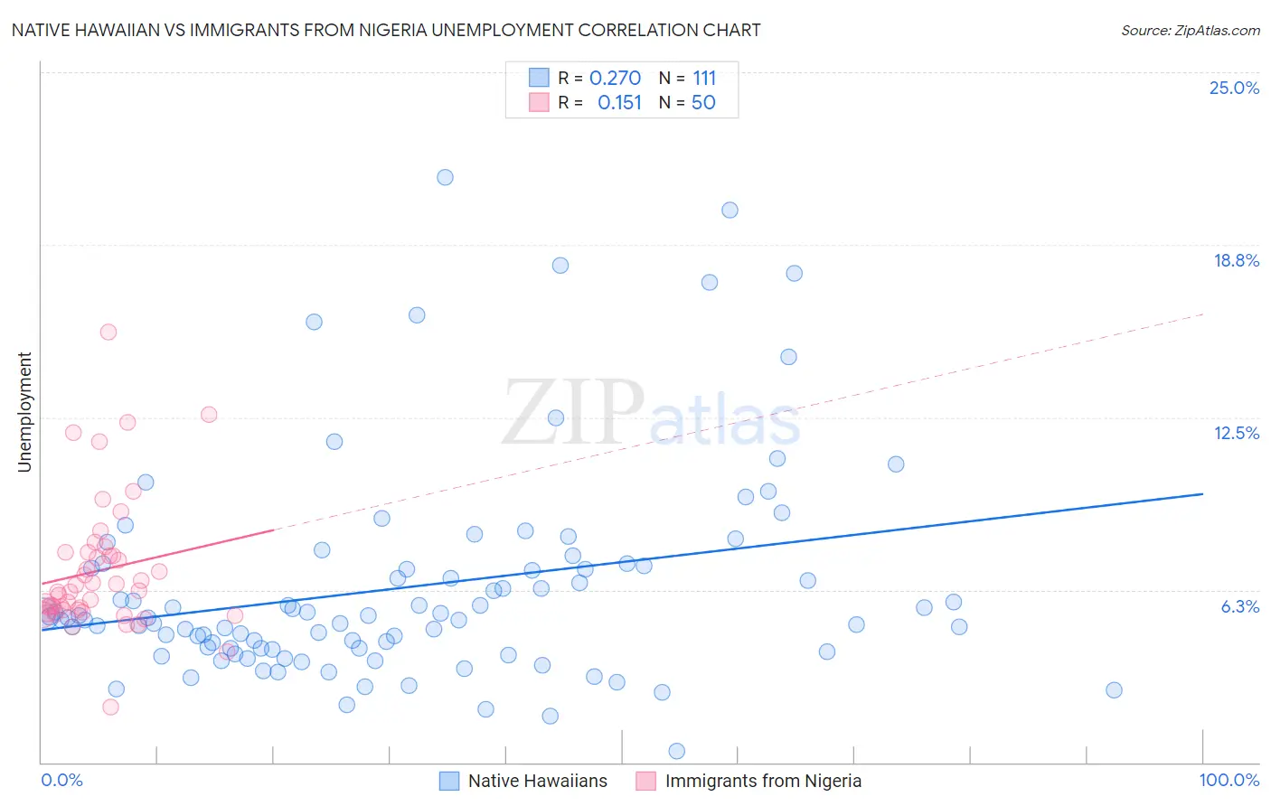 Native Hawaiian vs Immigrants from Nigeria Unemployment