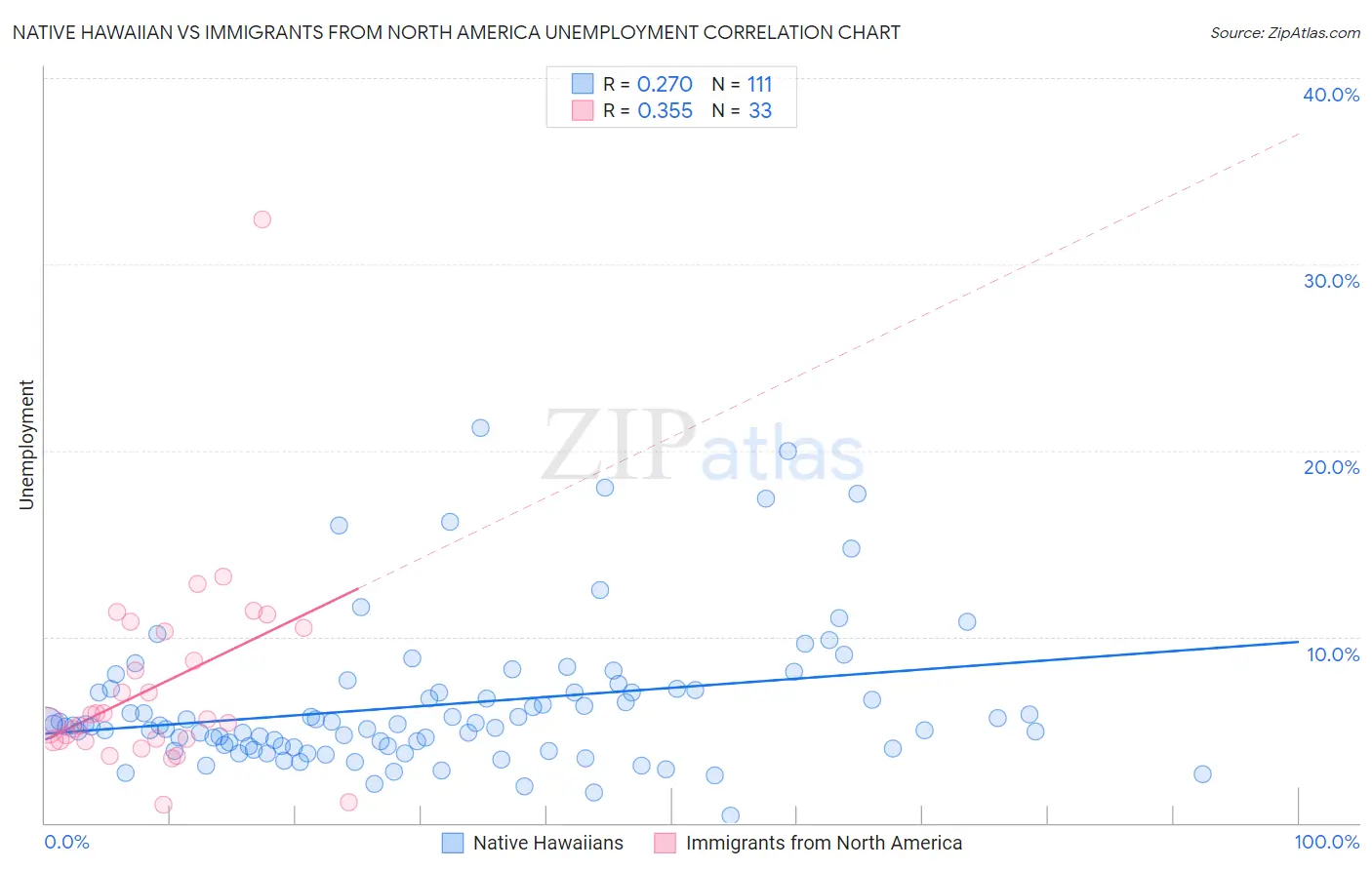 Native Hawaiian vs Immigrants from North America Unemployment