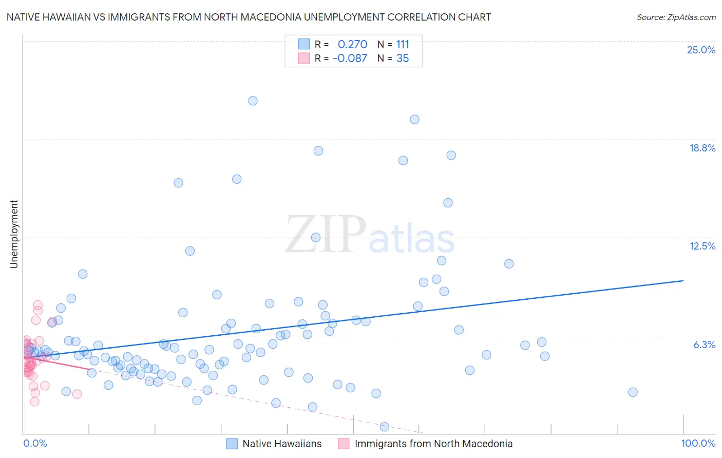 Native Hawaiian vs Immigrants from North Macedonia Unemployment