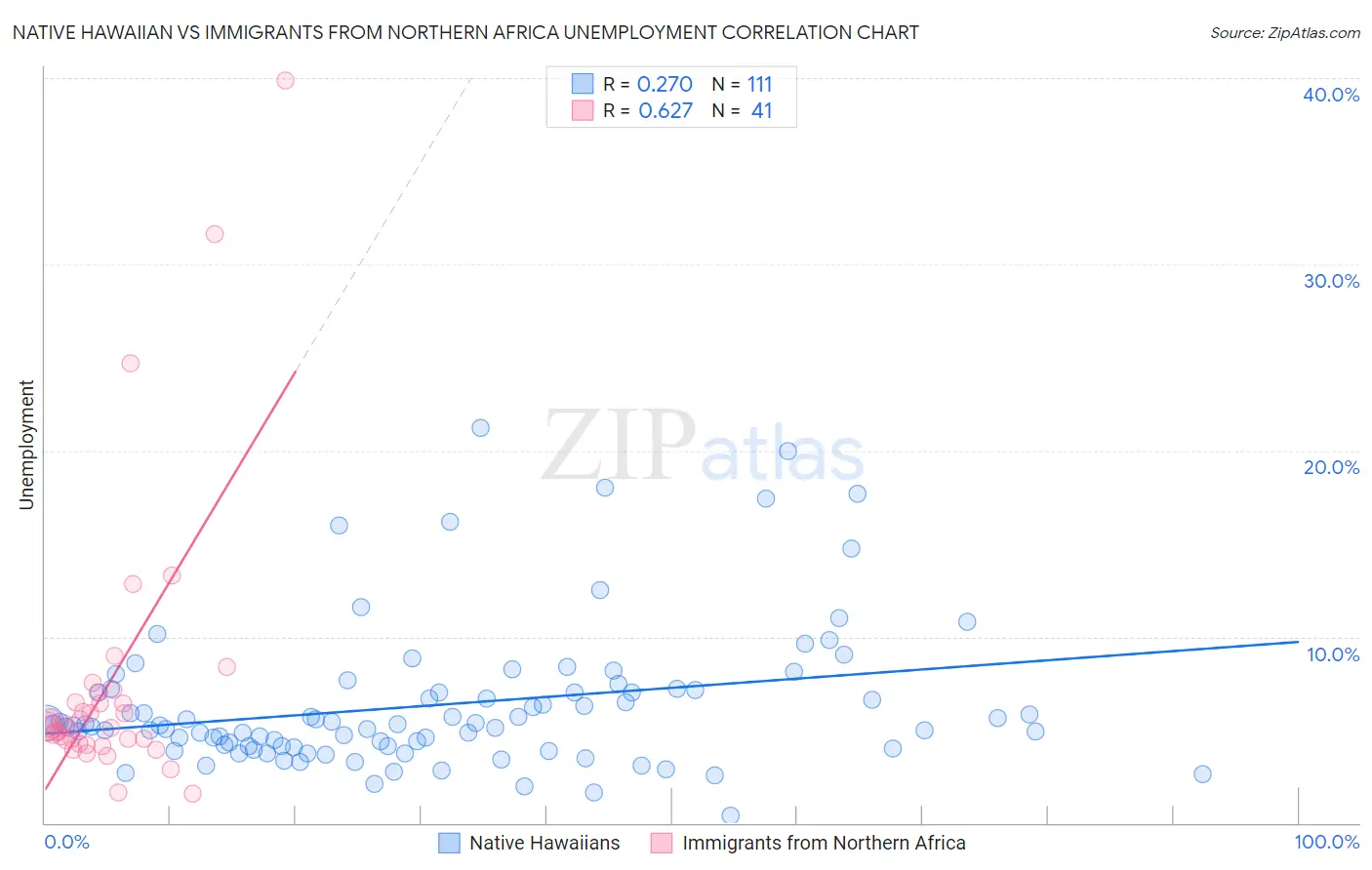Native Hawaiian vs Immigrants from Northern Africa Unemployment