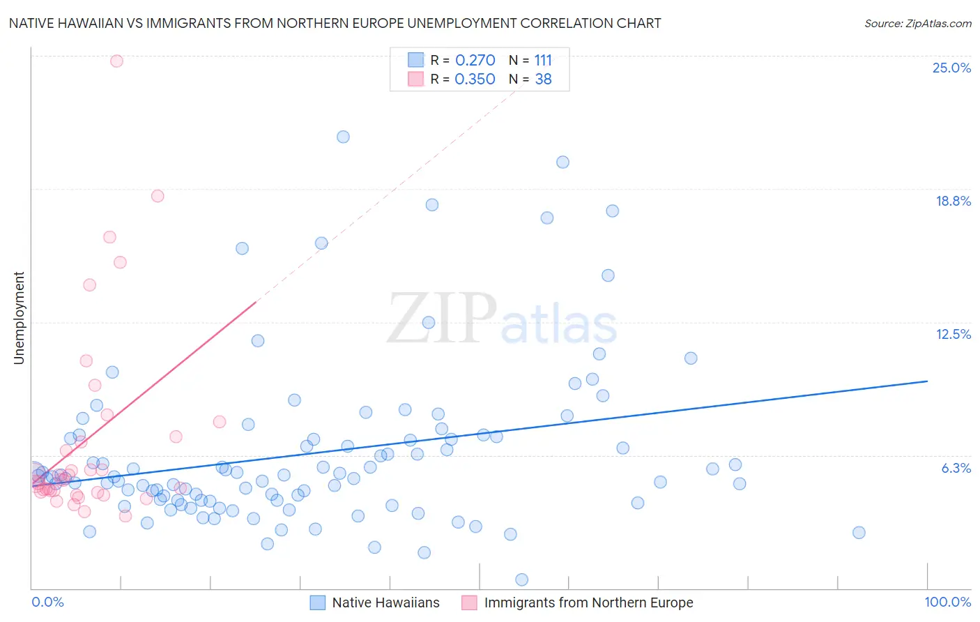 Native Hawaiian vs Immigrants from Northern Europe Unemployment
