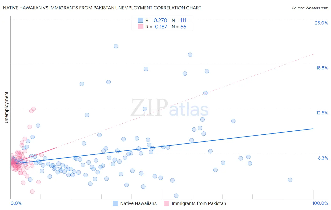 Native Hawaiian vs Immigrants from Pakistan Unemployment