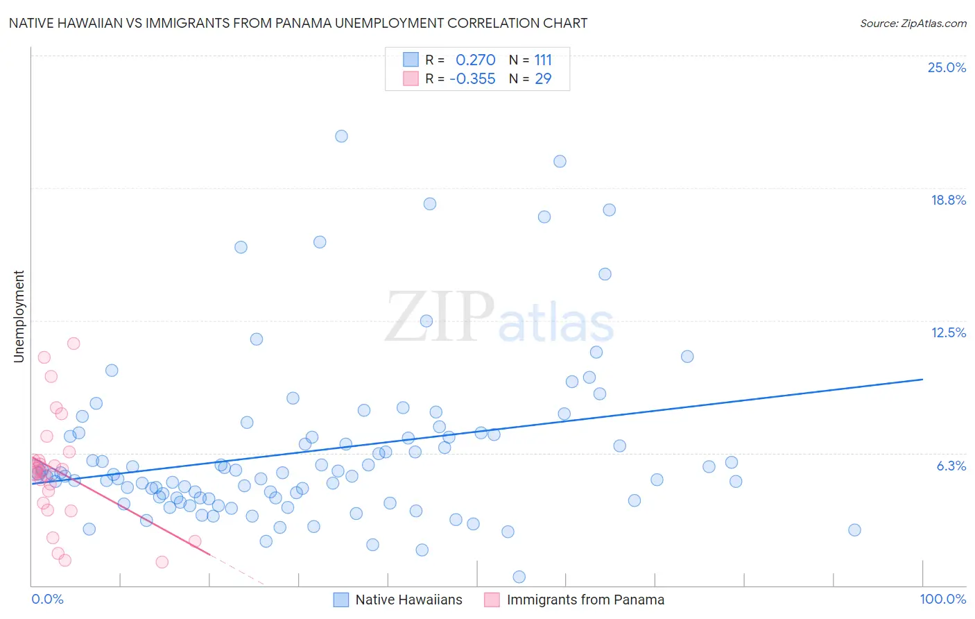 Native Hawaiian vs Immigrants from Panama Unemployment