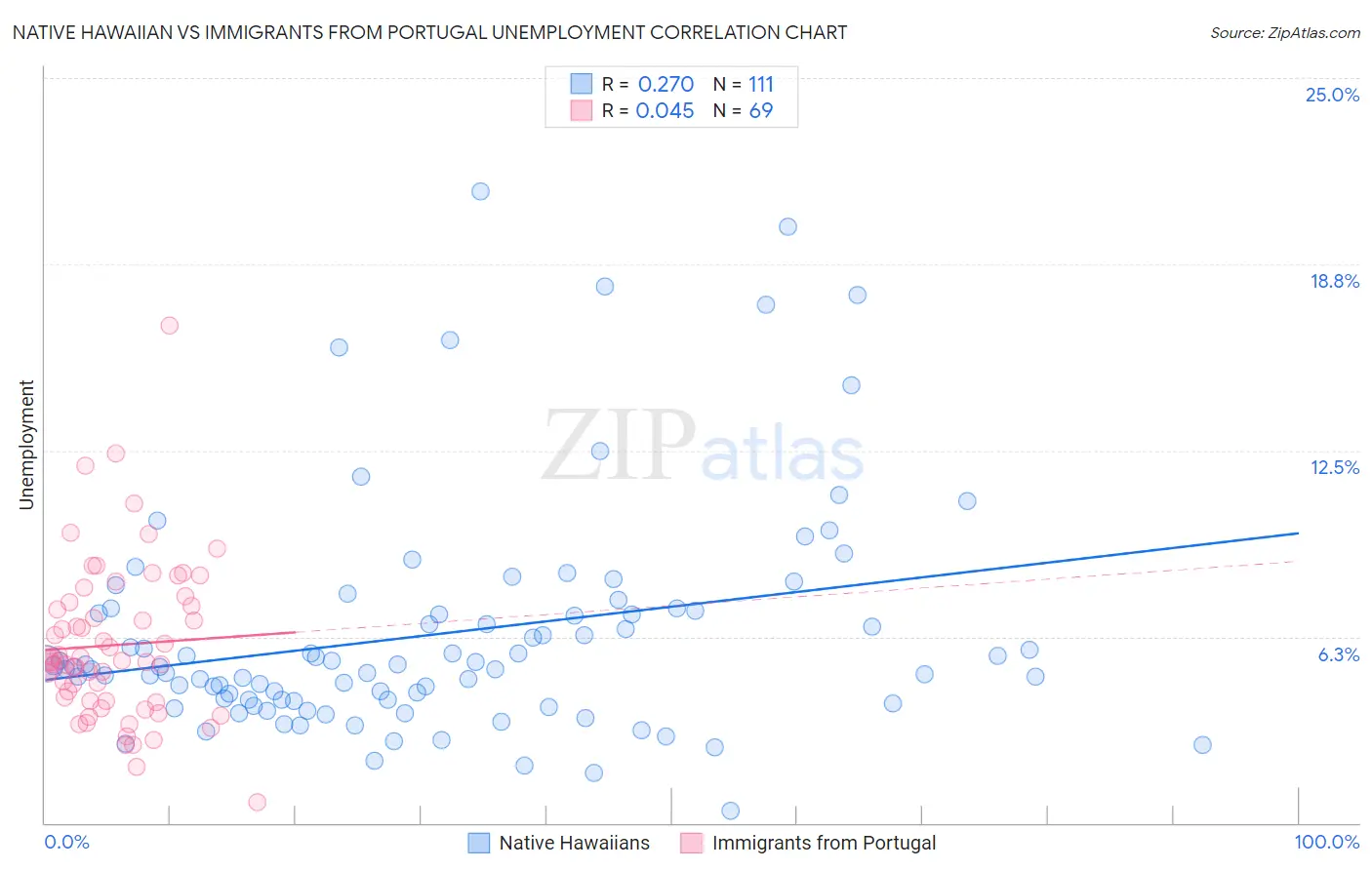 Native Hawaiian vs Immigrants from Portugal Unemployment
