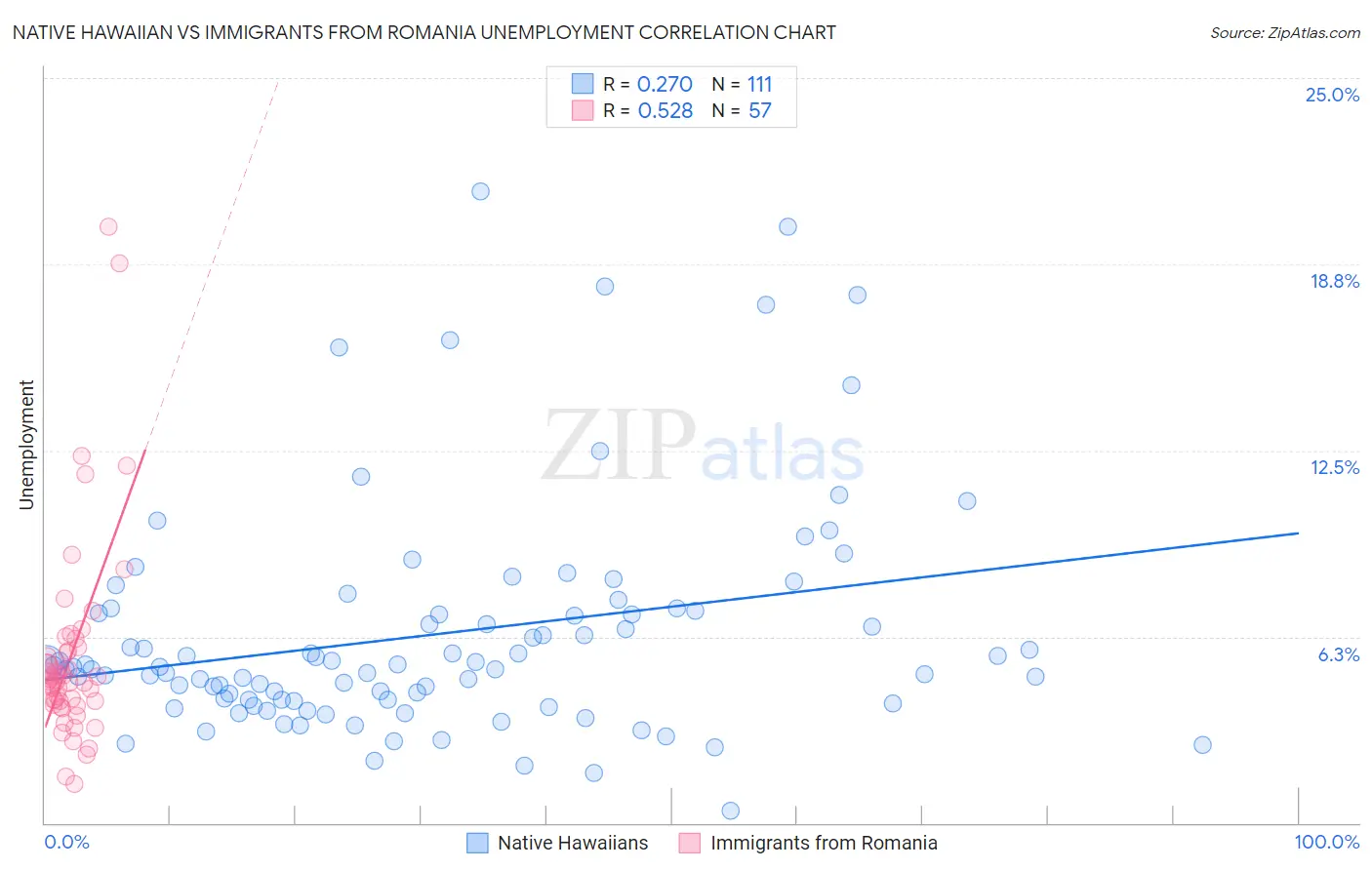 Native Hawaiian vs Immigrants from Romania Unemployment