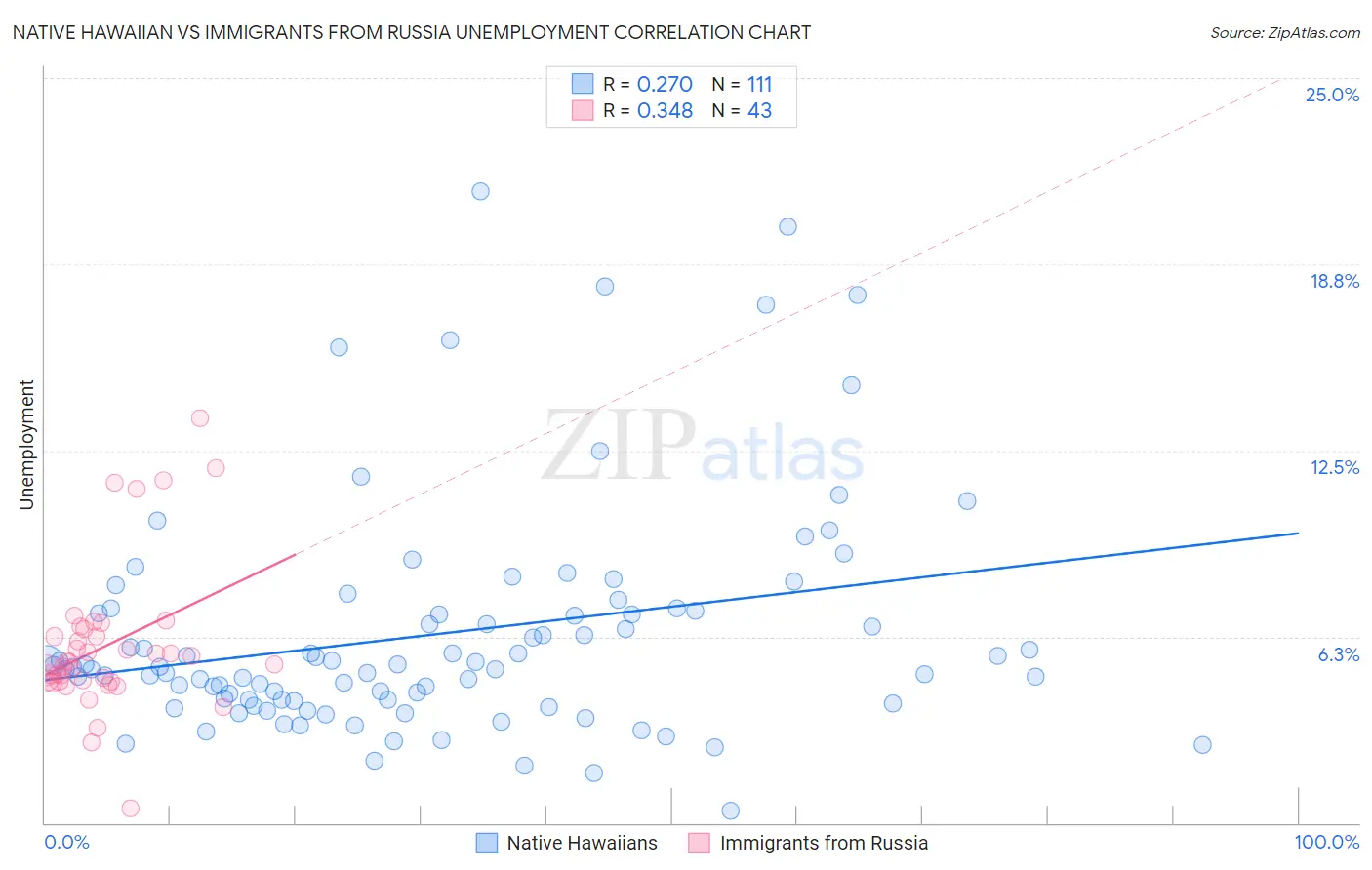 Native Hawaiian vs Immigrants from Russia Unemployment
