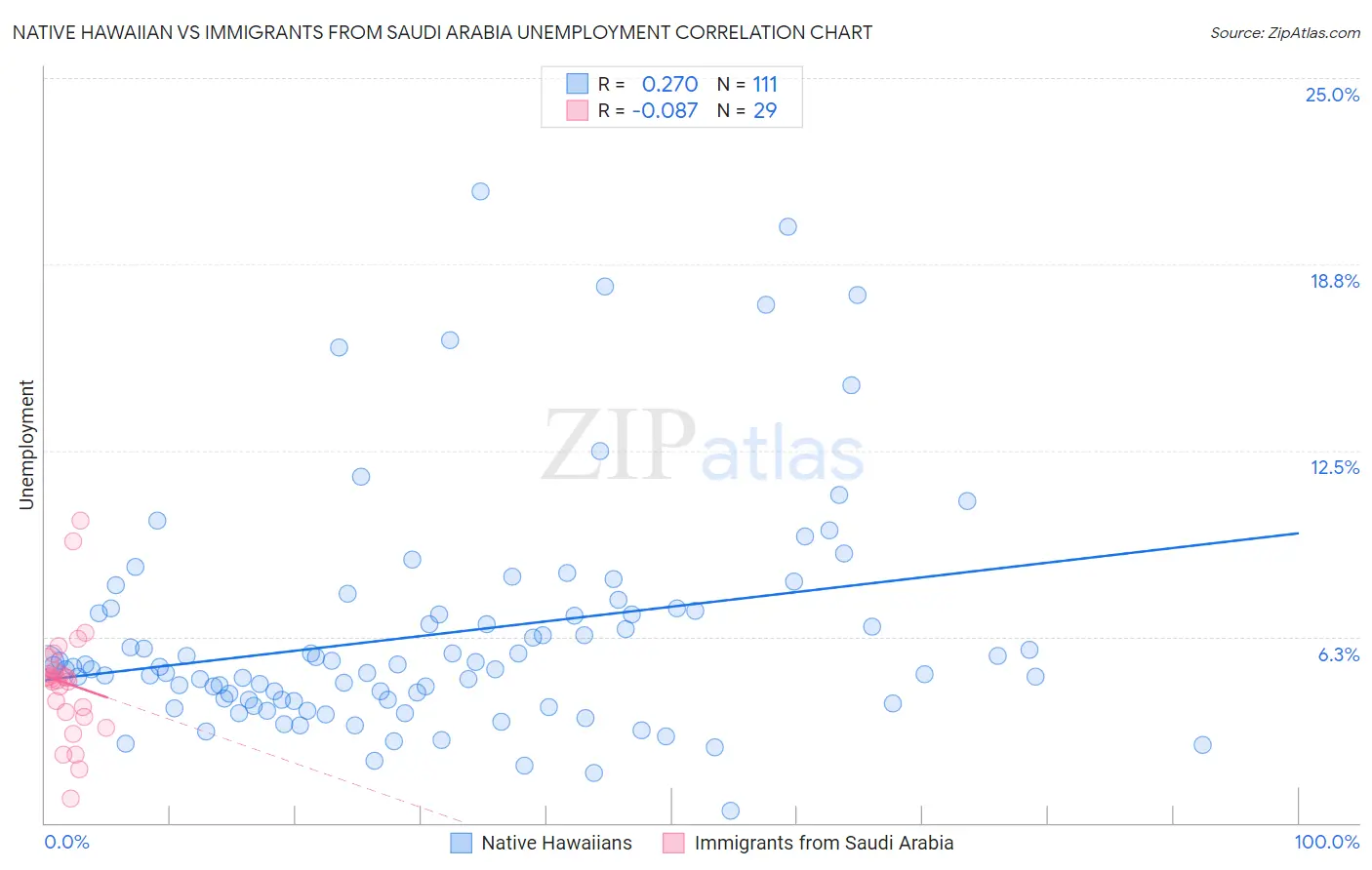 Native Hawaiian vs Immigrants from Saudi Arabia Unemployment