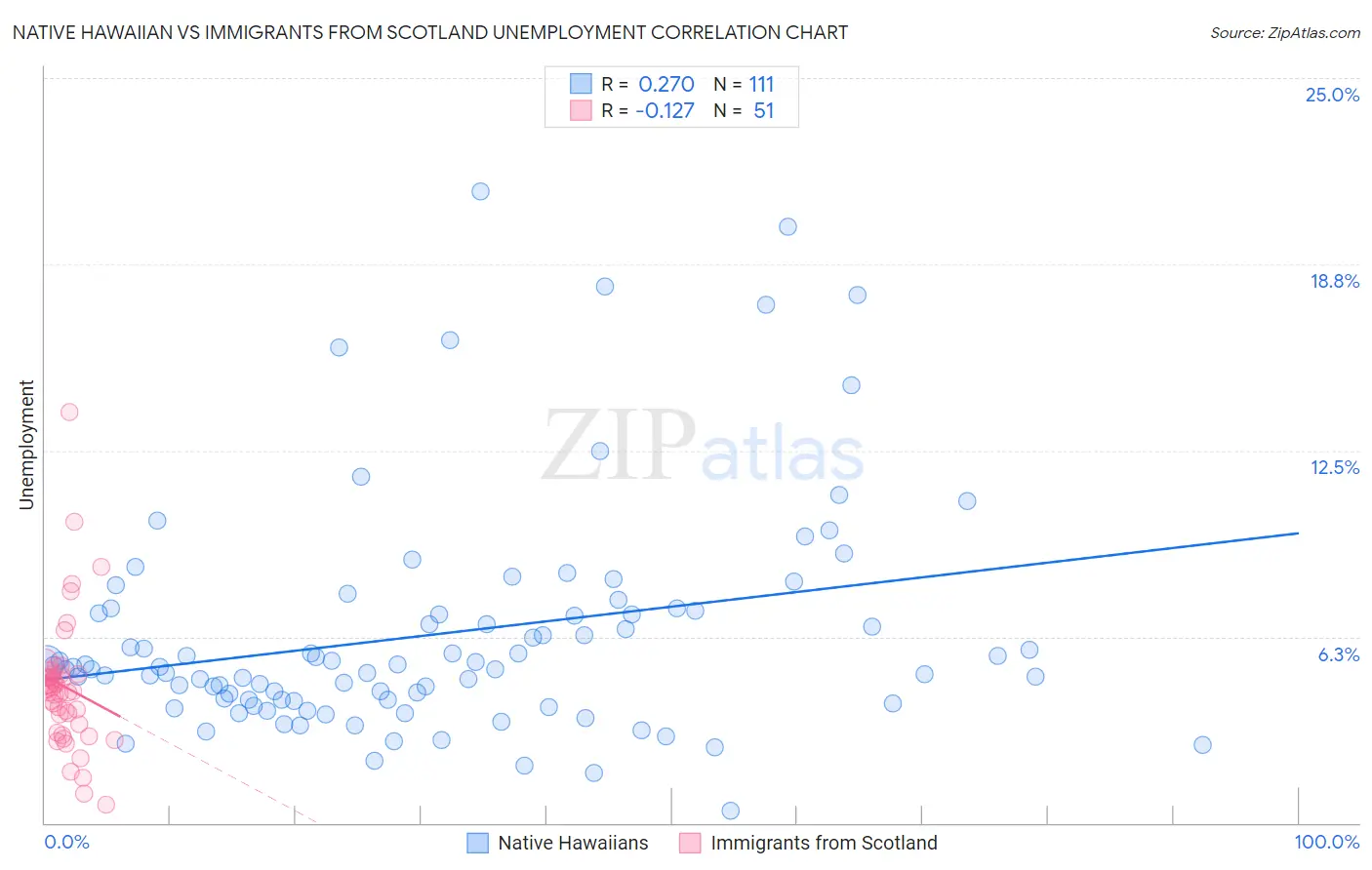 Native Hawaiian vs Immigrants from Scotland Unemployment