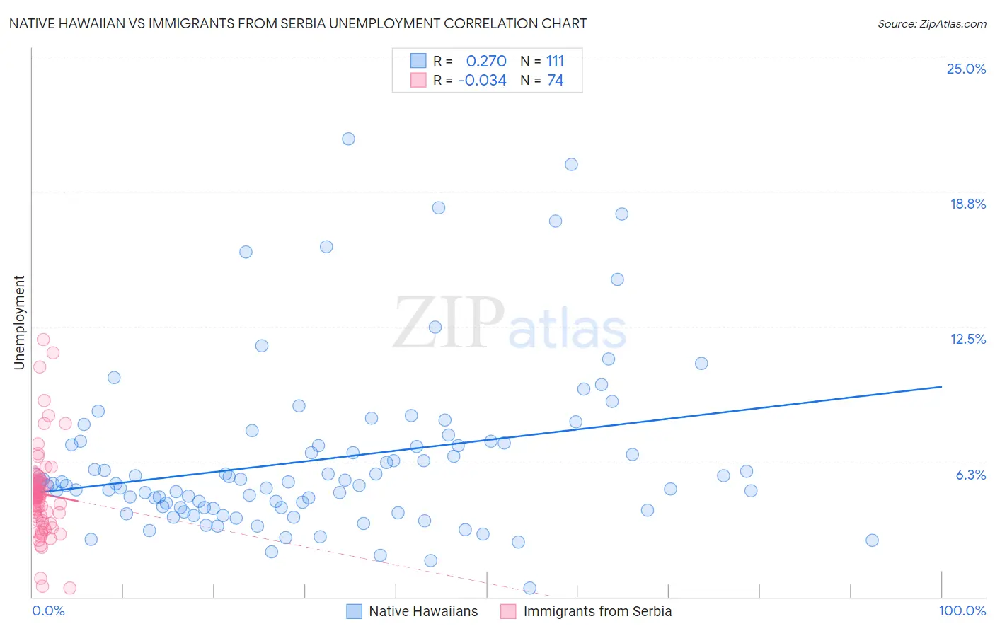 Native Hawaiian vs Immigrants from Serbia Unemployment